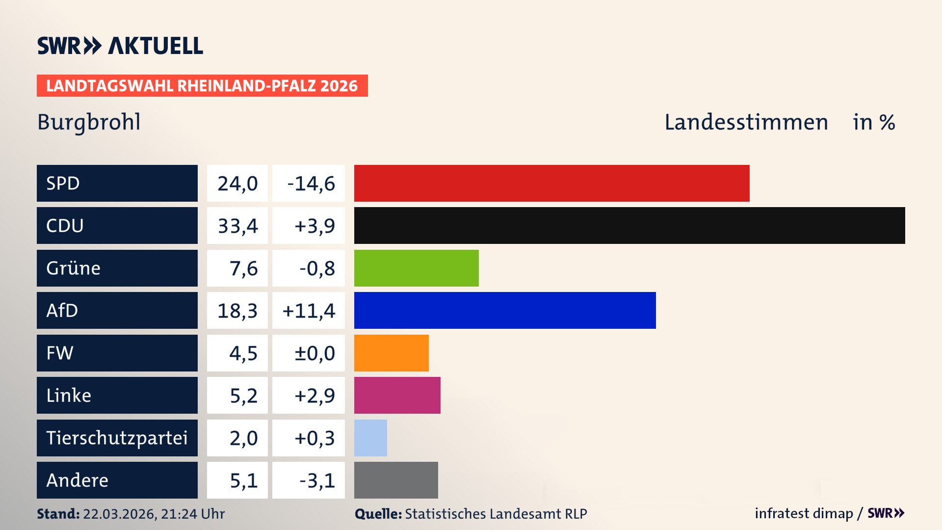 Landtagswahl 2026 Endergebnis Zweitstimme für Burgbrohl. In Burgbrohl erzielt die SPD 24,0 Prozent der gültigen Landesstimmen. Die CDU landet bei 33,4 Prozent. Die Grünen erreichen 7,6 Prozent. Die AfD kommt auf 18,3 Prozent. Die Freien Wähler landen bei 4,5 Prozent. Die Linke erreicht 5,2 Prozent. Die 2021 nicht angetretene Tierschutzpartei bekommt 2,0 Prozent.