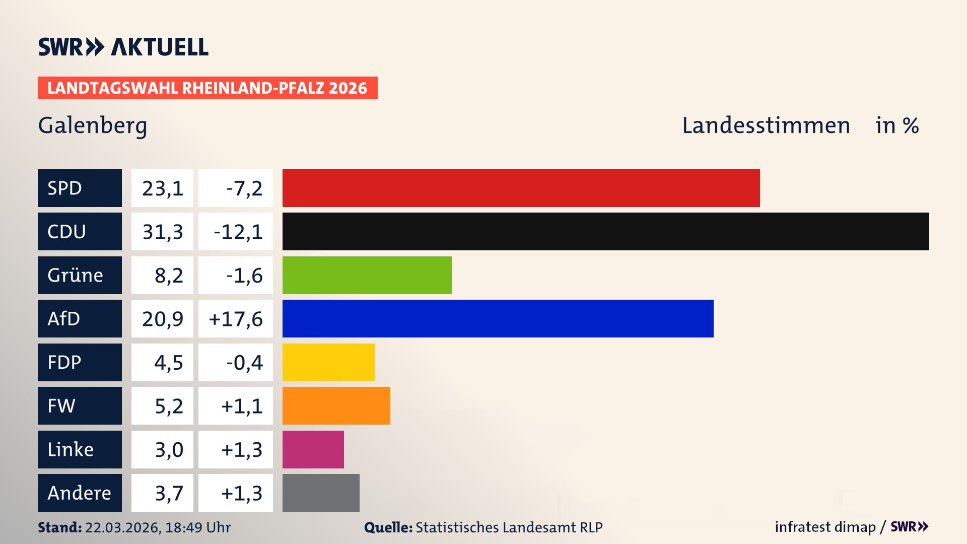 Landtagswahl 2026 Endergebnis Zweitstimme für Galenberg. In Galenberg erzielt die SPD 23,1 Prozent der gültigen Landesstimmen. Die CDU landet bei 31,3 Prozent. Die Grünen erreichen 8,2 Prozent. Die AfD kommt auf 20,9 Prozent. Die FDP landet bei 4,5 Prozent. Die Freien Wähler erreichen 5,2 Prozent. Die Linke kommt auf 3,0 Prozent.