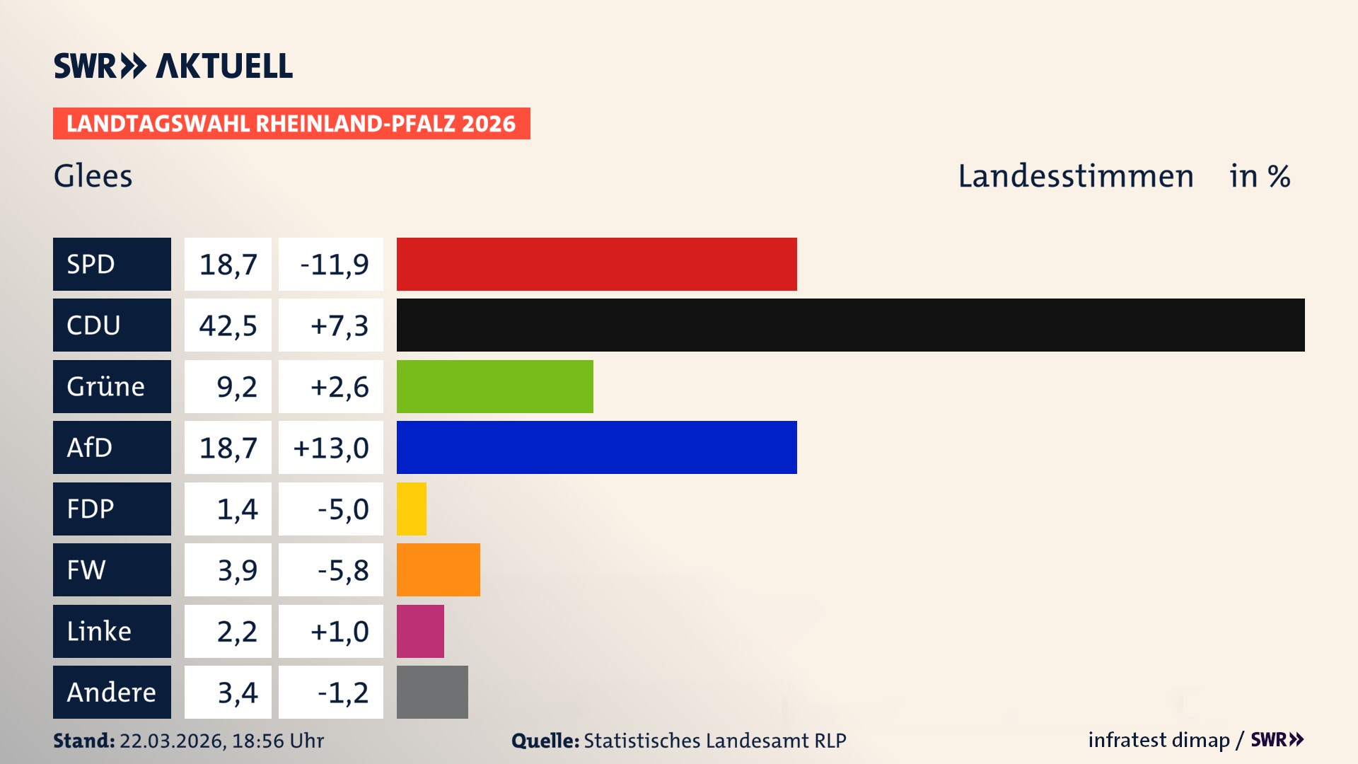Landtagswahl 2026 Endergebnis Zweitstimme für Glees. In Glees erzielt die SPD 18,7 Prozent der gültigen Landesstimmen. Die CDU landet bei 42,5 Prozent. Die Grünen erreichen 9,2 Prozent. Die AfD kommt auf 18,7 Prozent. Die FDP landet bei 1,4 Prozent. Die Freien Wähler erreichen 3,9 Prozent. Die Linke kommt auf 2,2 Prozent.