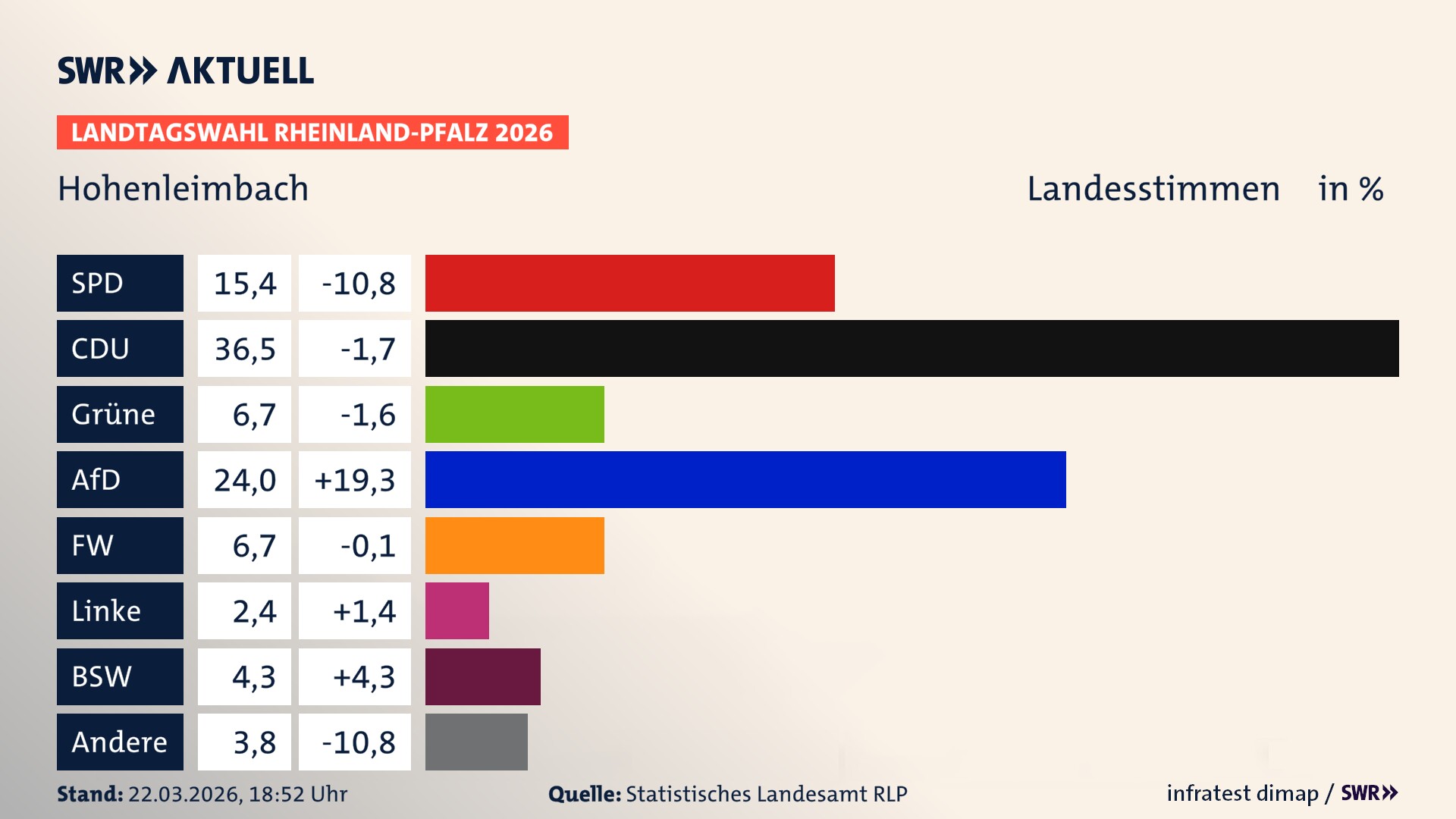 Landtagswahl 2026 Endergebnis Zweitstimme für Hohenleimbach. In Hohenleimbach erzielt die SPD 15,4 Prozent der gültigen Landesstimmen. Die CDU landet bei 36,5 Prozent. Die Grünen erreichen 6,7 Prozent. Die AfD kommt auf 24,0 Prozent. Die Freien Wähler landen bei 6,7 Prozent. Die Linke erreicht 2,4 Prozent. Das 2021 nicht angetretener BSW bekommt 4,3 Prozent.