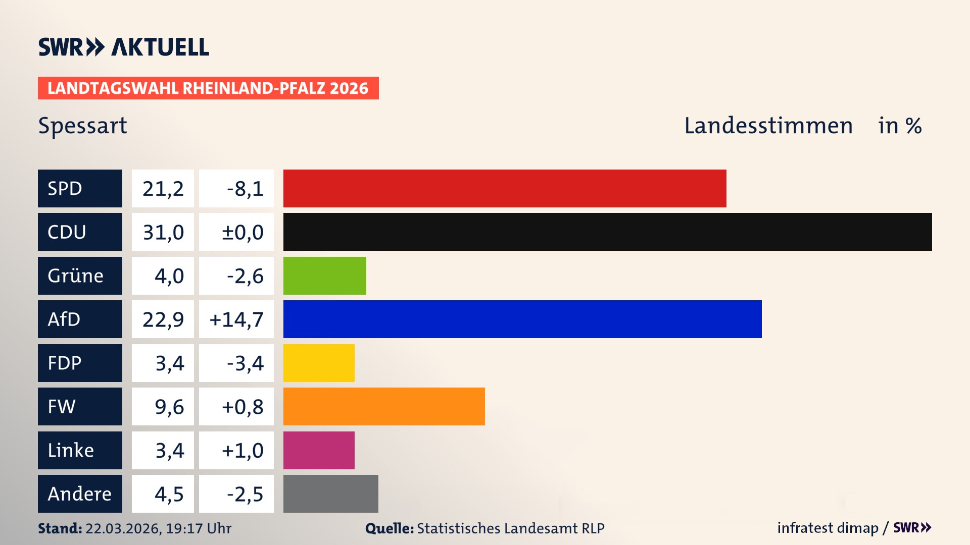 Landtagswahl 2026 Endergebnis Zweitstimme für Spessart. In Spessart erzielt die SPD 21,2 Prozent der gültigen Landesstimmen. Die CDU landet bei 31,0 Prozent. Die Grünen erreichen 4,0 Prozent. Die AfD kommt auf 22,9 Prozent. Die FDP landet bei 3,4 Prozent. Die Freien Wähler erreichen 9,6 Prozent. Die Linke kommt auf 3,4 Prozent.