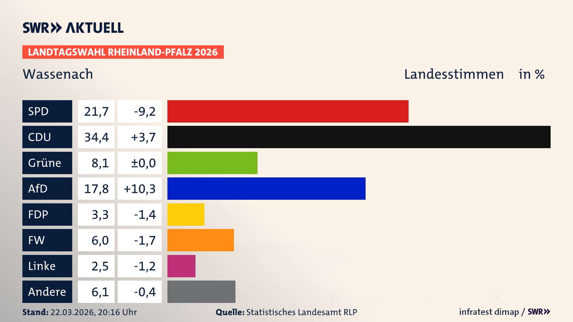 Landtagswahl 2026 Endergebnis Zweitstimme für Wassenach. In Wassenach erzielt die SPD 21,7 Prozent der gültigen Landesstimmen. Die CDU landet bei 34,4 Prozent. Die Grünen erreichen 8,1 Prozent. Die AfD kommt auf 17,8 Prozent. Die FDP landet bei 3,3 Prozent. Die Freien Wähler erreichen 6,0 Prozent. Die 2021 nicht angetretene Tierschutzpartei bekommt 2,5 Prozent.