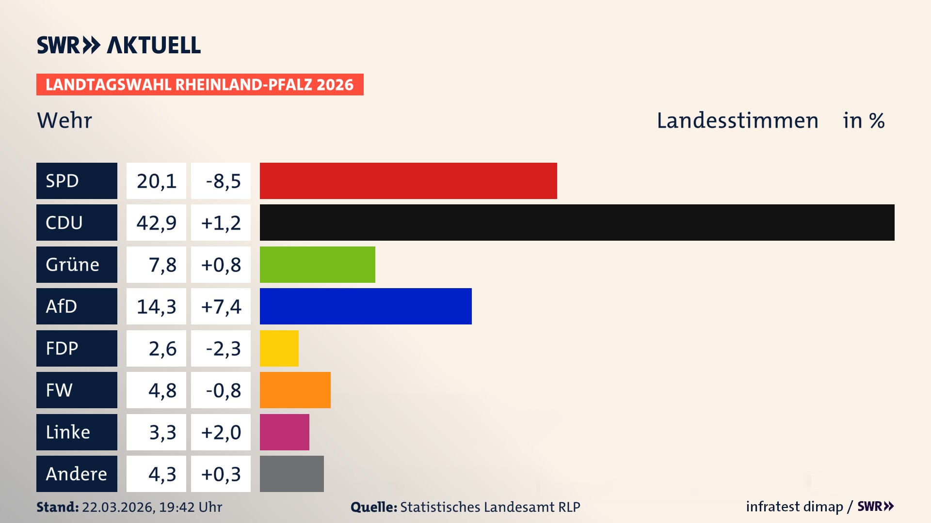 Landtagswahl 2026 Endergebnis Zweitstimme für Wehr. In Wehr erzielt die SPD 20,1 Prozent der gültigen Landesstimmen. Die CDU landet bei 42,9 Prozent. Die Grünen erreichen 7,8 Prozent. Die AfD kommt auf 14,3 Prozent. Die FDP landet bei 2,6 Prozent. Die Freien Wähler erreichen 4,8 Prozent. Die Linke kommt auf 3,3 Prozent.