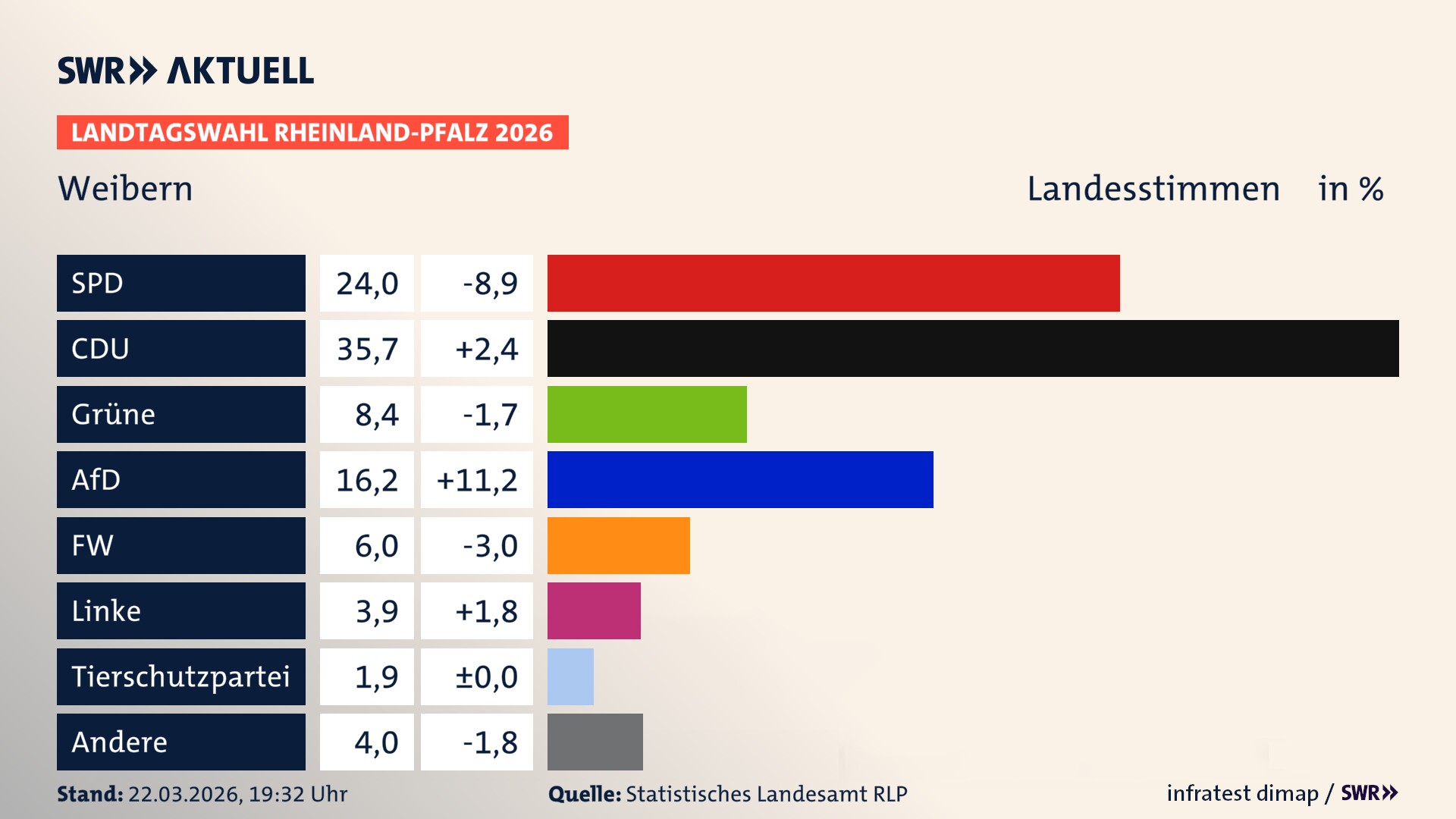 Landtagswahl 2026 Endergebnis Zweitstimme für Weibern. In Weibern erzielt die SPD 24,0 Prozent der gültigen Landesstimmen. Die CDU landet bei 35,7 Prozent. Die Grünen erreichen 8,4 Prozent. Die AfD kommt auf 16,2 Prozent. Die Freien Wähler landen bei 6,0 Prozent. Die Linke erreicht 3,9 Prozent. Die 2021 nicht angetretene Tierschutzpartei bekommt 1,9 Prozent. Landtagswahl 2026 Endergebnis Zweitstimme für Weibern. In Weibern erzielt die SPD 24,0 Prozent der gültigen Landesstimmen. Die CDU landet bei 35,7 Prozent. Die Grünen erreichen 8,4 Prozent. Die AfD kommt auf 16,2 Prozent. Die Freien Wähler landen bei 6,0 Prozent. Die Linke erreicht 3,9 Prozent. Die 2021 nicht angetretene Tierschutzpartei bekommt 1,9 Prozent.