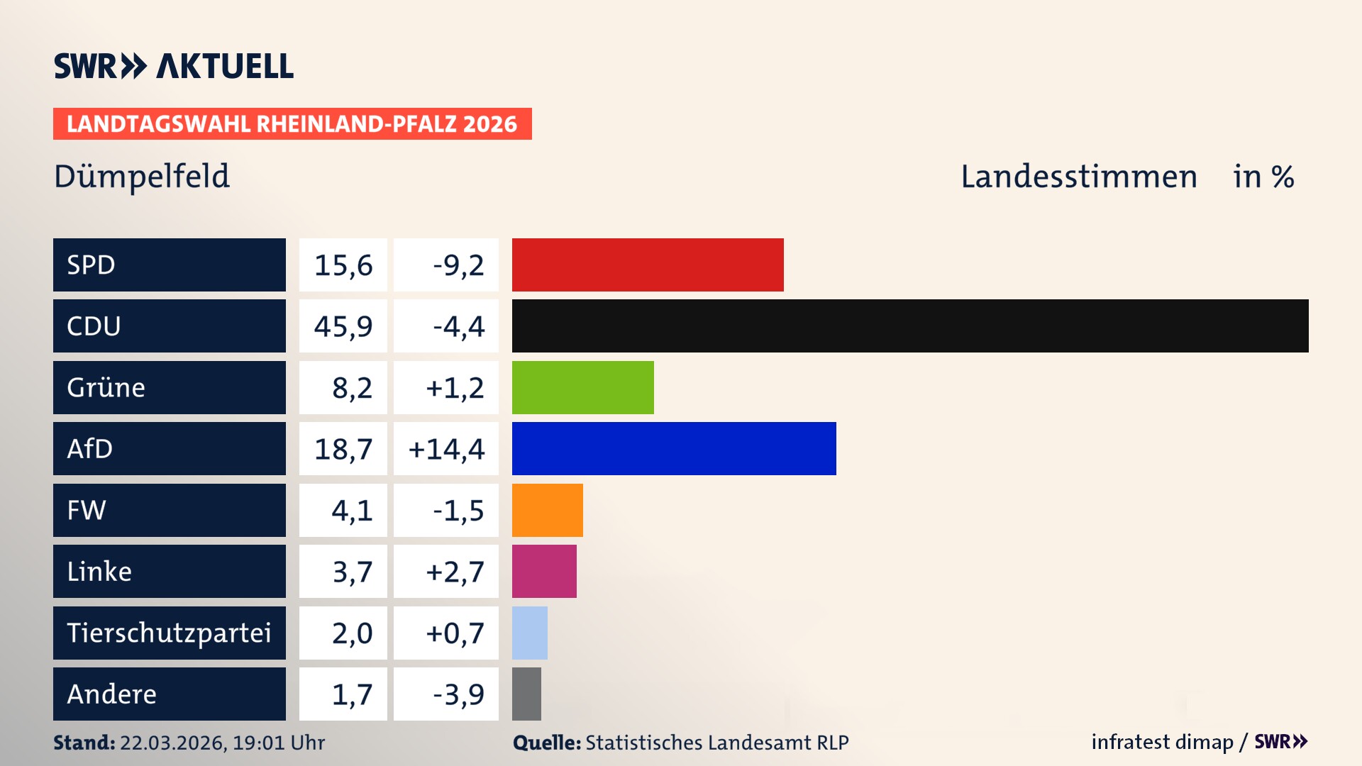 Landtagswahl 2026 Endergebnis Zweitstimme für Dümpelfeld. In Dümpelfeld erzielt die SPD 15,6 Prozent der gültigen Landesstimmen. Die CDU landet bei 45,9 Prozent. Die Grünen erreichen 8,2 Prozent. Die AfD kommt auf 18,7 Prozent. Die Freien Wähler landen bei 4,1 Prozent. Die Linke erreicht 3,7 Prozent. Die 2021 nicht angetretene Tierschutzpartei bekommt 2,0 Prozent.