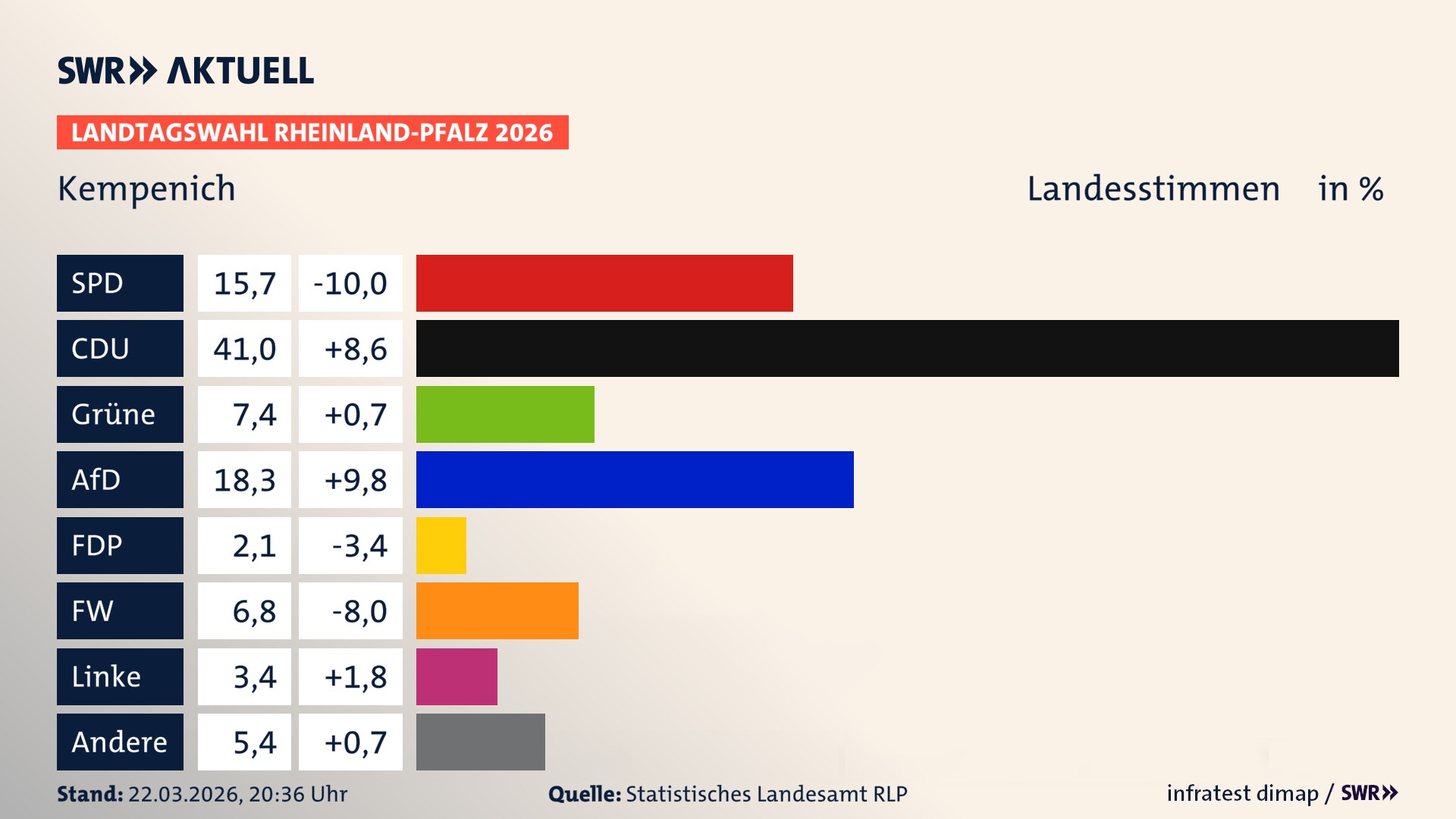 Landtagswahl 2026 Endergebnis Zweitstimme für Kempenich. In Kempenich erzielt die SPD 15,7 Prozent der gültigen Landesstimmen. Die CDU landet bei 41,0 Prozent. Die Grünen erreichen 7,4 Prozent. Die AfD kommt auf 18,3 Prozent. Die FDP landet bei 2,1 Prozent. Die Freien Wähler erreichen 6,8 Prozent. Die Linke kommt auf 3,4 Prozent.