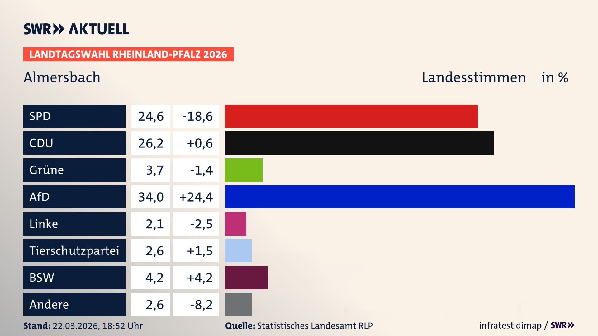 Landtagswahl 2026 Endergebnis Zweitstimme für Almersbach. In Almersbach erzielt die SPD 24,6 Prozent der gültigen Landesstimmen. Die CDU landet bei 26,2 Prozent. Die Grünen erreichen 3,7 Prozent. Die AfD kommt auf 34,0 Prozent. Die Linke landet bei 2,1 Prozent. Die 2021 nicht angetretene Tierschutzpartei bekommt 2,6 Prozent. Das 2021 nicht angetretener BSW bekommt 4,2 Prozent.