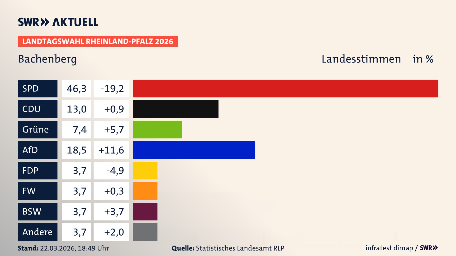 Landtagswahl 2026 Endergebnis Zweitstimme für Bachenberg. In Bachenberg erzielt die SPD 46,3 Prozent der gültigen Landesstimmen. Die CDU landet bei 13,0 Prozent. Die Grünen erreichen 7,4 Prozent. Die AfD kommt auf 18,5 Prozent. Die FDP landet bei 3,7 Prozent. Die Freien Wähler erreichen 3,7 Prozent. Das 2021 nicht angetretener BSW bekommt 3,7 Prozent.