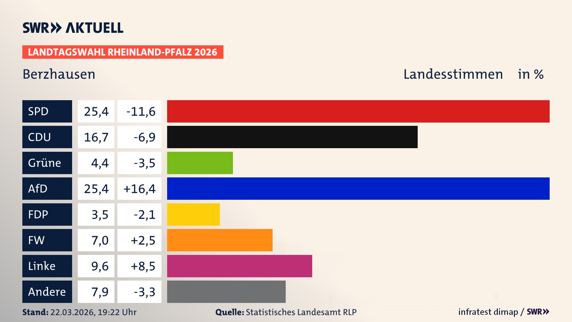 Landtagswahl 2026 Endergebnis Zweitstimme für Berzhausen. In Berzhausen erzielt die SPD 25,4 Prozent der gültigen Landesstimmen. Die CDU landet bei 16,7 Prozent. Die Grünen erreichen 4,4 Prozent. Die AfD kommt auf 25,4 Prozent. Die Freien Wähler landen bei 7,0 Prozent. Die Linke erreicht 9,6 Prozent. Die 2021 nicht angetretene Tierschutzpartei bekommt 3,5 Prozent.
