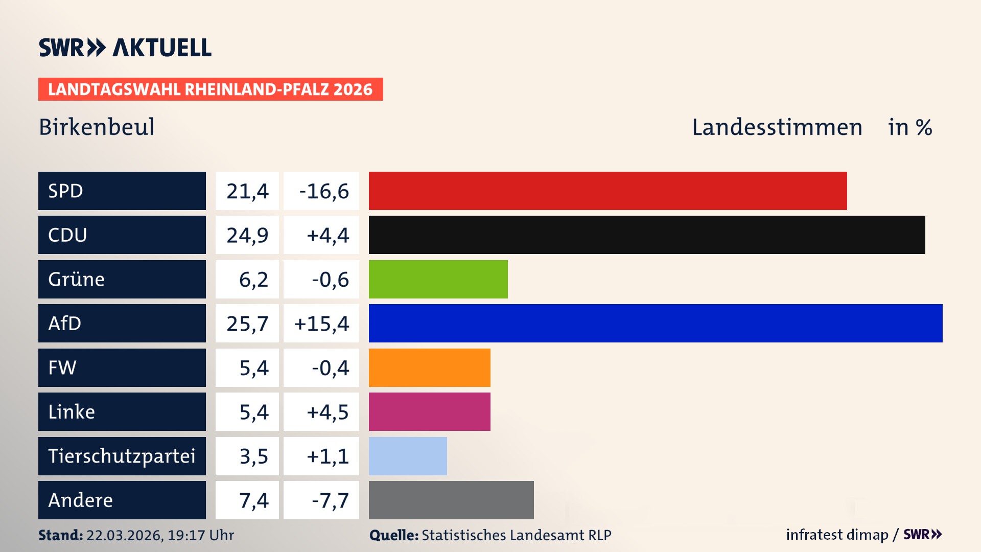 Landtagswahl 2026 Endergebnis Zweitstimme für Birkenbeul. In Birkenbeul erzielt die SPD 21,4 Prozent der gültigen Landesstimmen. Die CDU landet bei 24,9 Prozent. Die Grünen erreichen 6,2 Prozent. Die AfD kommt auf 25,7 Prozent. Die Freien Wähler landen bei 5,4 Prozent. Die Linke erreicht 5,4 Prozent. Die 2021 nicht angetretene Tierschutzpartei bekommt 3,5 Prozent.