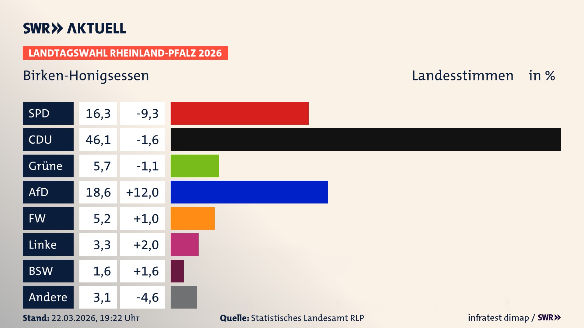 Landtagswahl 2026 Endergebnis Zweitstimme für Birken-Honigsessen. In Birken-Honigsessen erzielt die SPD 16,3 Prozent der gültigen Landesstimmen. Die CDU landet bei 46,1 Prozent. Die Grünen erreichen 5,7 Prozent. Die AfD kommt auf 18,6 Prozent. Die Freien Wähler landen bei 5,2 Prozent. Die Linke erreicht 3,3 Prozent. Das 2021 nicht angetretener BSW bekommt 1,6 Prozent.