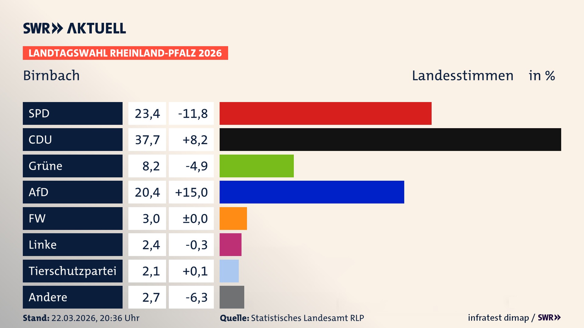 Landtagswahl 2026 Endergebnis Zweitstimme für Birnbach. In Birnbach erzielt die SPD 23,4 Prozent der gültigen Landesstimmen. Die CDU landet bei 37,7 Prozent. Die Grünen erreichen 8,2 Prozent. Die AfD kommt auf 20,4 Prozent. Die Freien Wähler landen bei 3,0 Prozent. Die Linke erreicht 2,4 Prozent. Die 2021 nicht angetretene Tierschutzpartei bekommt 2,1 Prozent.