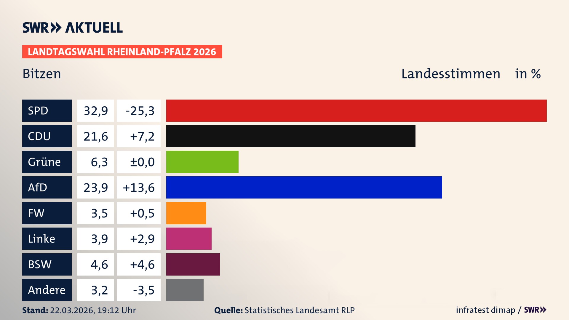 Landtagswahl 2026 Endergebnis Zweitstimme für Bitzen. In Bitzen erzielt die SPD 32,9 Prozent der gültigen Landesstimmen. Die CDU landet bei 21,6 Prozent. Die Grünen erreichen 6,3 Prozent. Die AfD kommt auf 23,9 Prozent. Die Freien Wähler landen bei 3,5 Prozent. Die Linke erreicht 3,9 Prozent. Das 2021 nicht angetretener BSW bekommt 4,6 Prozent.