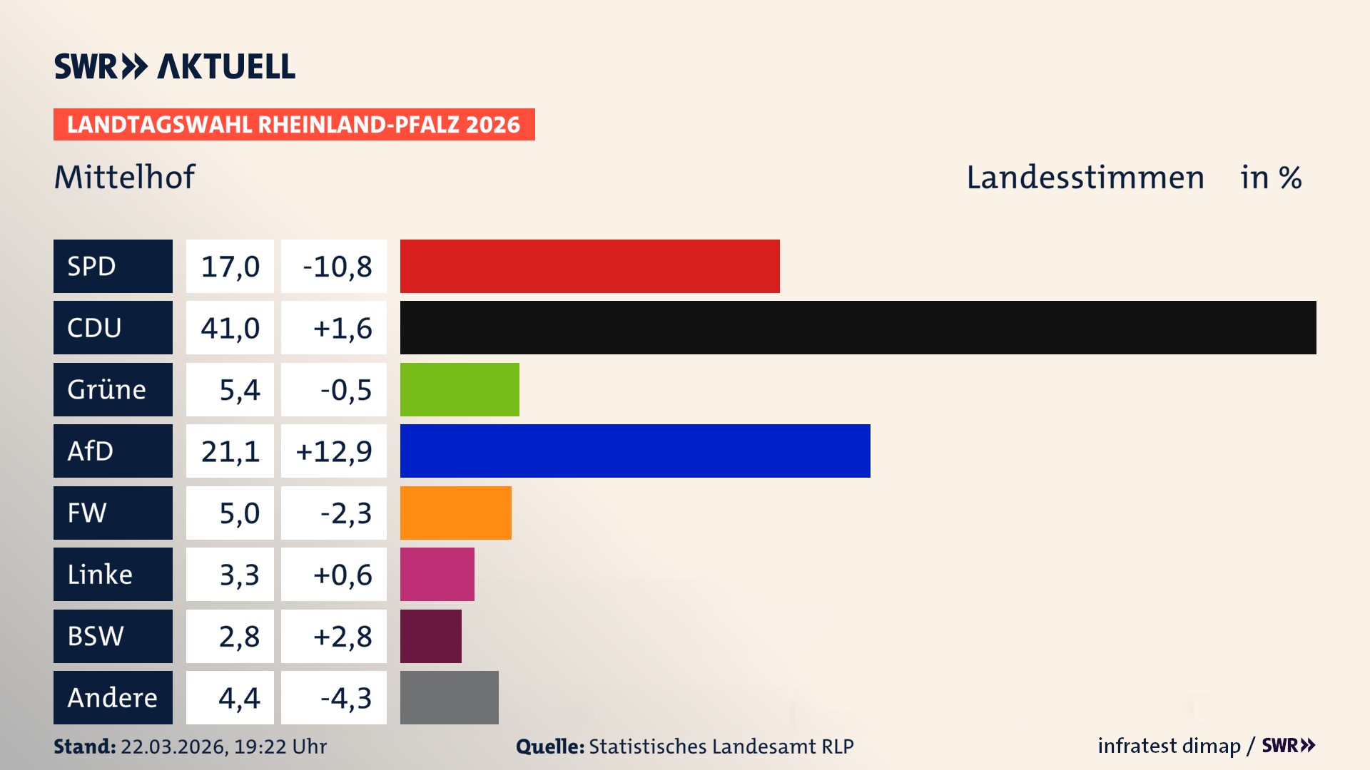 Landtagswahl 2026 Endergebnis Zweitstimme für Mittelhof. In Mittelhof erzielt die SPD 17,0 Prozent der gültigen Landesstimmen. Die CDU landet bei 41,0 Prozent. Die Grünen erreichen 5,4 Prozent. Die AfD kommt auf 21,1 Prozent. Die Freien Wähler landen bei 5,0 Prozent. Die Linke erreicht 3,3 Prozent. Das 2021 nicht angetretener BSW bekommt 2,8 Prozent.