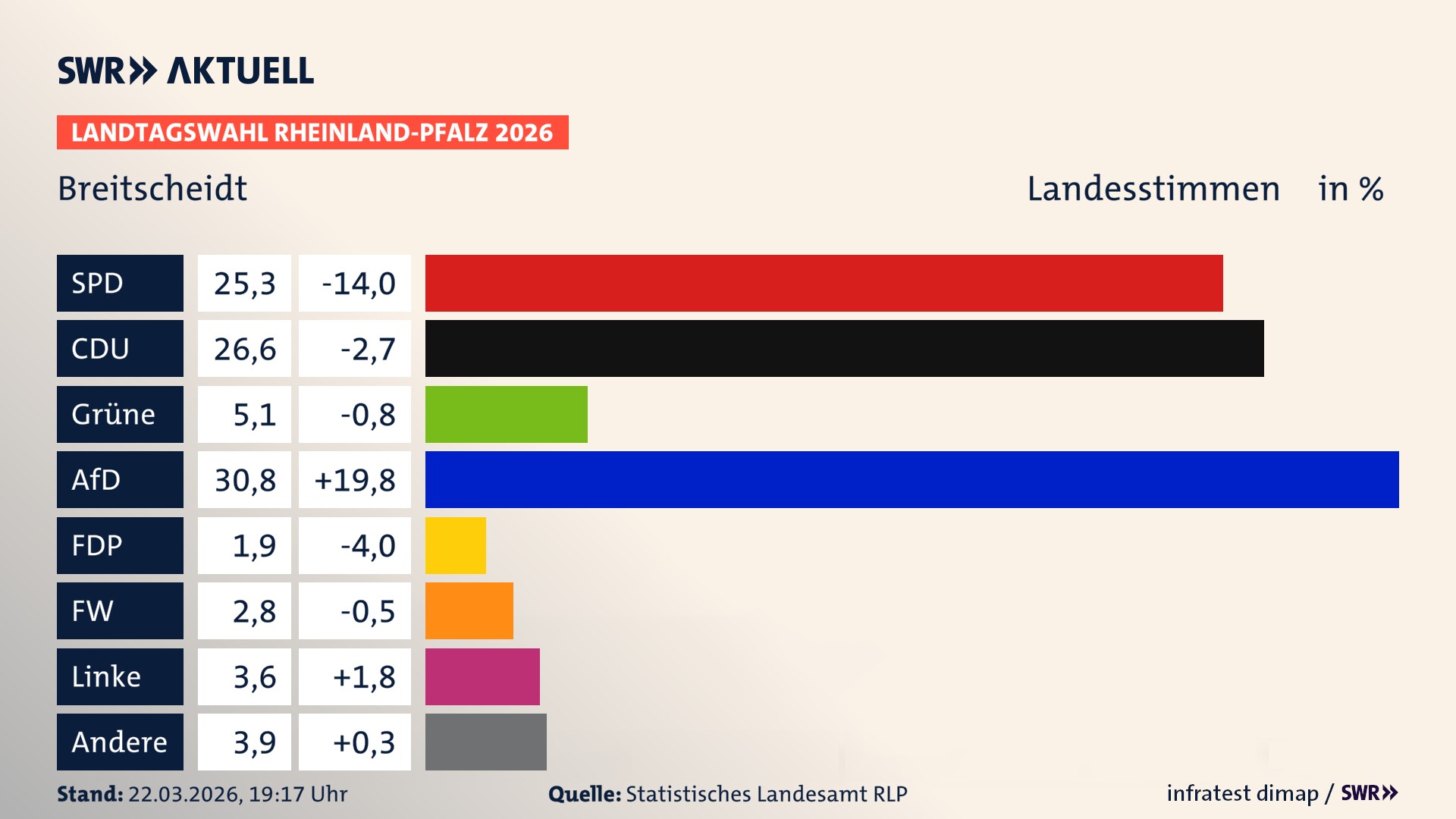 Landtagswahl 2026 Endergebnis Zweitstimme für Breitscheidt. In Breitscheidt erzielt die SPD 25,3 Prozent der gültigen Landesstimmen. Die CDU landet bei 26,6 Prozent. Die Grünen erreichen 5,1 Prozent. Die AfD kommt auf 30,8 Prozent. Die FDP landet bei 1,9 Prozent. Die Freien Wähler erreichen 2,8 Prozent. Die Linke kommt auf 3,6 Prozent.
