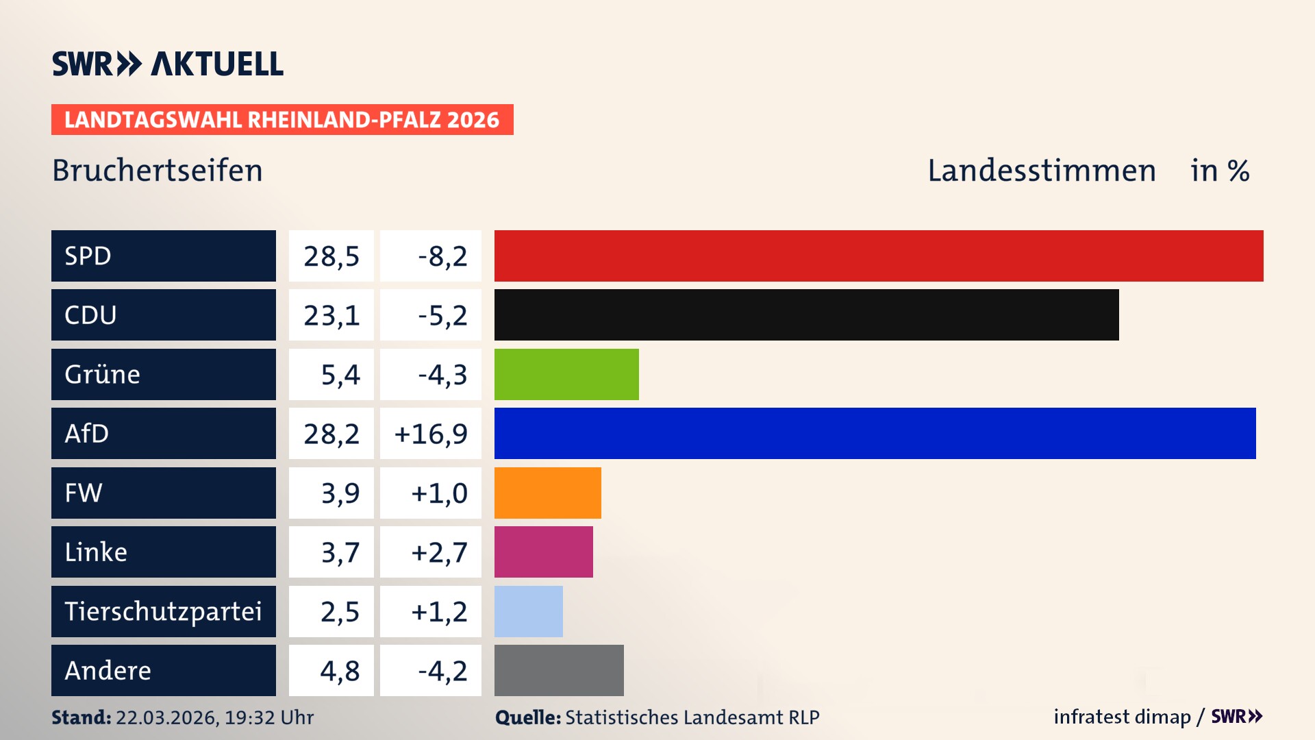 Landtagswahl 2026 Endergebnis Zweitstimme für Bruchertseifen. In Bruchertseifen erzielt die SPD 28,5 Prozent der gültigen Landesstimmen. Die CDU landet bei 23,1 Prozent. Die Grünen erreichen 5,4 Prozent. Die AfD kommt auf 28,2 Prozent. Die Freien Wähler landen bei 3,9 Prozent. Die Linke erreicht 3,7 Prozent. Das 2021 nicht angetretener BSW bekommt 2,5 Prozent.