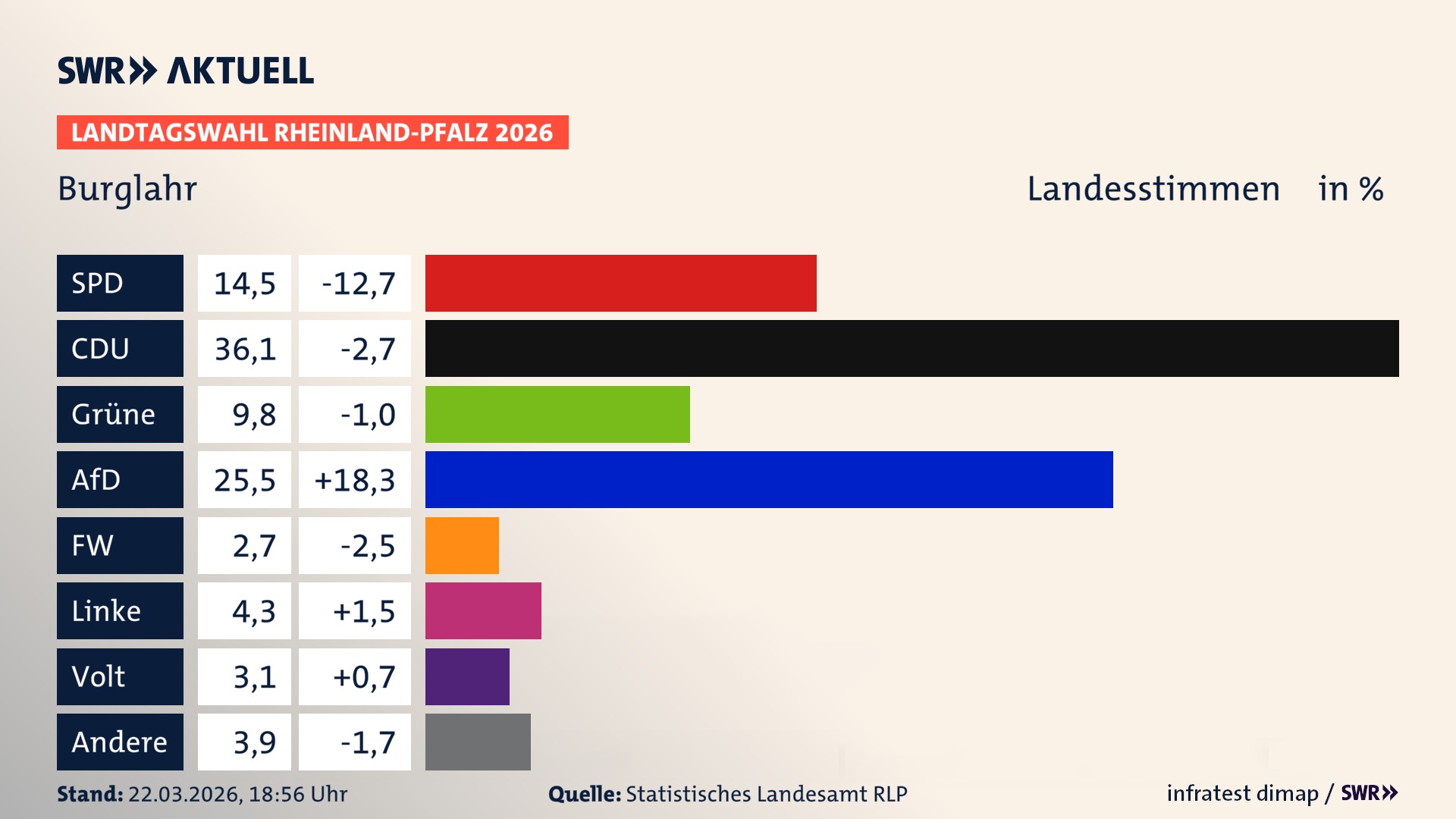 Landtagswahl 2026 Endergebnis Zweitstimme für Burglahr. In Burglahr erzielt die SPD 14,5 Prozent der gültigen Landesstimmen. Die CDU landet bei 36,1 Prozent. Die Grünen erreichen 9,8 Prozent. Die AfD kommt auf 25,5 Prozent. Die Freien Wähler landen bei 2,7 Prozent. Die Linke erreicht 4,3 Prozent. Die Partei Volt kommt auf 3,1 Prozent.