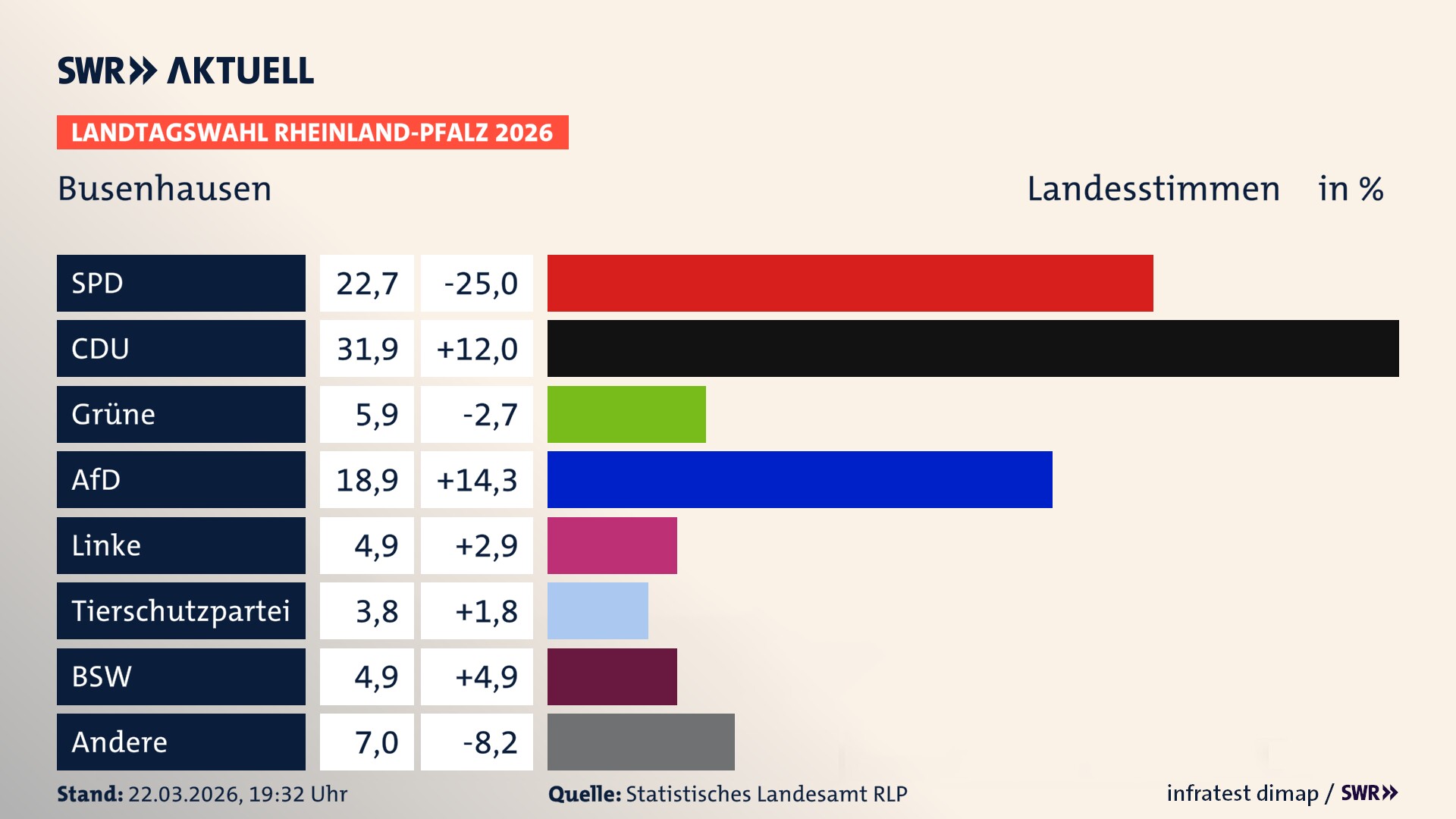 Landtagswahl 2026 Endergebnis Zweitstimme für Busenhausen. In Busenhausen erzielt die SPD 22,7 Prozent der gültigen Landesstimmen. Die CDU landet bei 31,9 Prozent. Die Grünen erreichen 5,9 Prozent. Die AfD kommt auf 18,9 Prozent. Die Linke landet bei 4,9 Prozent. Die 2021 nicht angetretene Tierschutzpartei bekommt 3,8 Prozent. Das 2021 nicht angetretener BSW bekommt 4,9 Prozent.