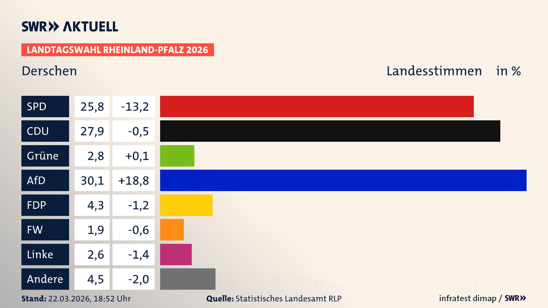 Landtagswahl 2026 Endergebnis Zweitstimme für Derschen. In Derschen erzielt die SPD 25,8 Prozent der gültigen Landesstimmen. Die CDU landet bei 27,9 Prozent. Die Grünen erreichen 2,8 Prozent. Die AfD kommt auf 30,1 Prozent. Die FDP landet bei 4,3 Prozent. Die Linke erreicht 2,6 Prozent. Das 2021 nicht angetretener BSW bekommt 1,9 Prozent.