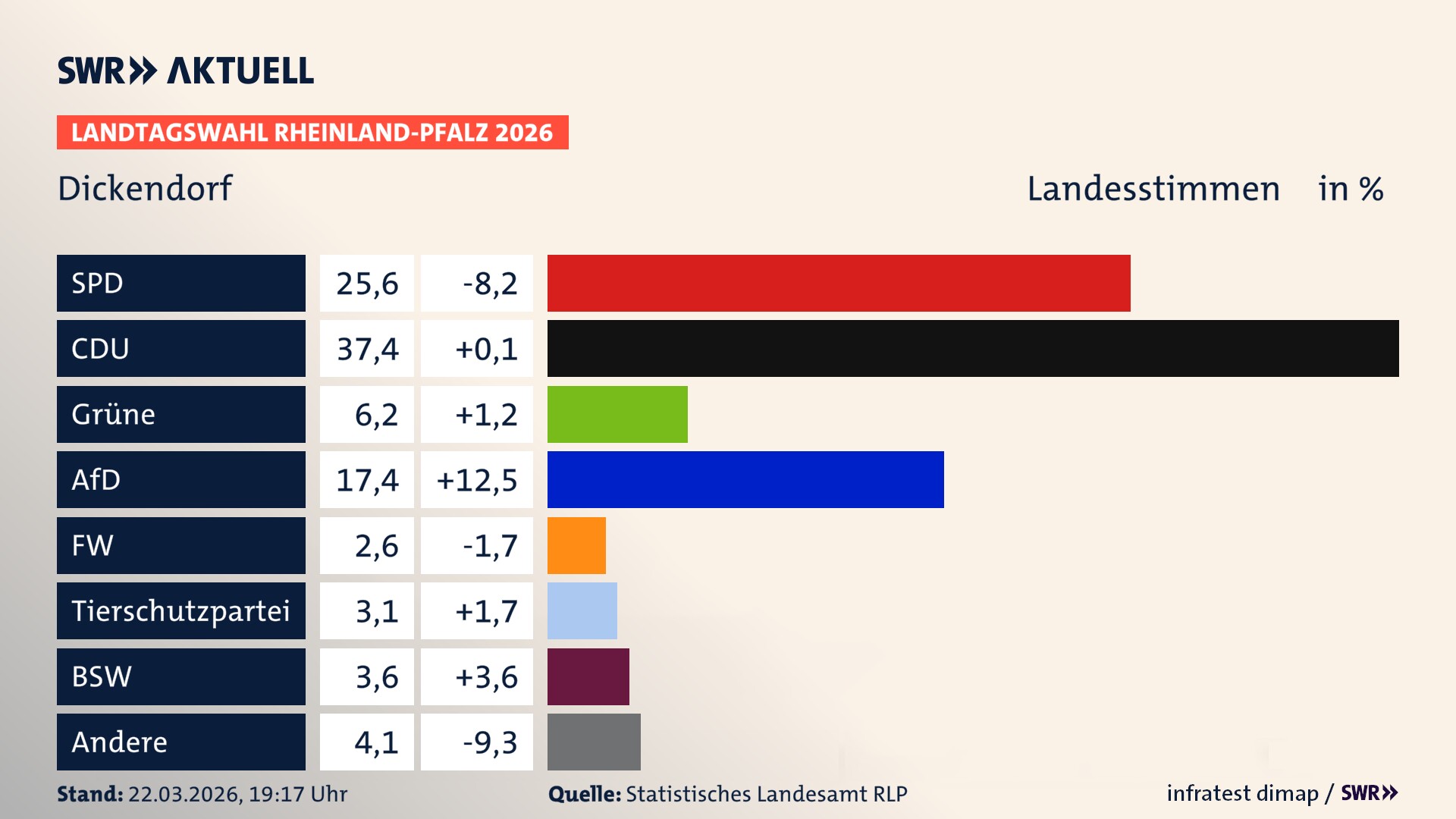 Landtagswahl 2026 Endergebnis Zweitstimme für Dickendorf. In Dickendorf erzielt die SPD 25,6 Prozent der gültigen Landesstimmen. Die CDU landet bei 37,4 Prozent. Die Grünen erreichen 6,2 Prozent. Die AfD kommt auf 17,4 Prozent. Die Freien Wähler landen bei 2,6 Prozent. Die 2021 nicht angetretene Tierschutzpartei bekommt 3,1 Prozent. Das 2021 nicht angetretener BSW bekommt 3,6 Prozent.