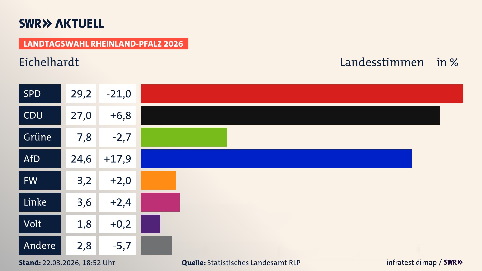 Landtagswahl 2026 Endergebnis Zweitstimme für Eichelhardt. In Eichelhardt erzielt die SPD 29,2 Prozent der gültigen Landesstimmen. Die CDU landet bei 27,0 Prozent. Die Grünen erreichen 7,8 Prozent. Die AfD kommt auf 24,6 Prozent. Die Freien Wähler landen bei 3,2 Prozent. Die Linke erreicht 3,6 Prozent. Die Partei Volt kommt auf 1,8 Prozent.