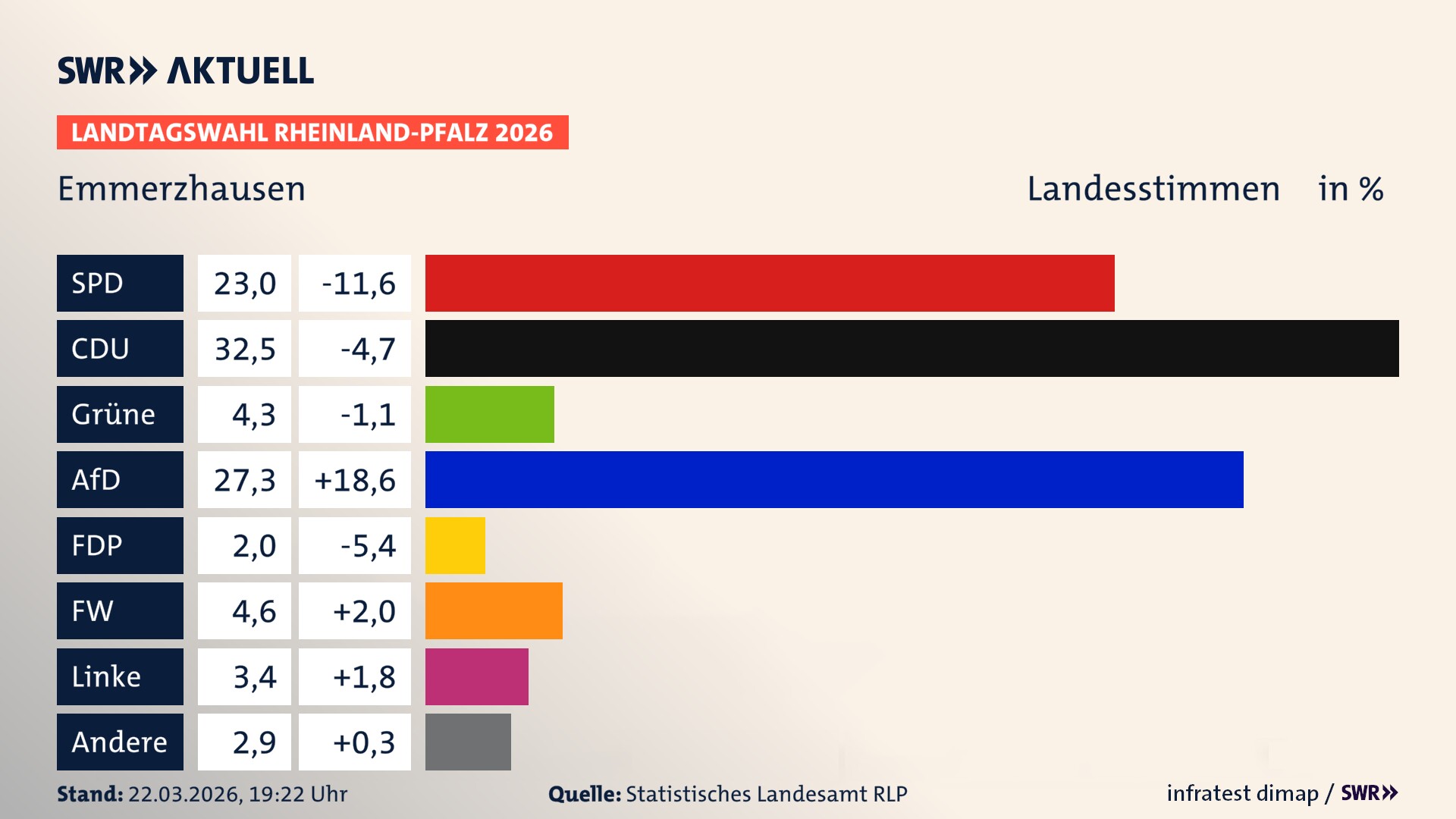 Landtagswahl 2026 Endergebnis Zweitstimme für Emmerzhausen. In Emmerzhausen erzielt die SPD 23,0 Prozent der gültigen Landesstimmen. Die CDU landet bei 32,5 Prozent. Die Grünen erreichen 4,3 Prozent. Die AfD kommt auf 27,3 Prozent. Die FDP landet bei 2,0 Prozent. Die Freien Wähler erreichen 4,6 Prozent. Die Linke kommt auf 3,4 Prozent.