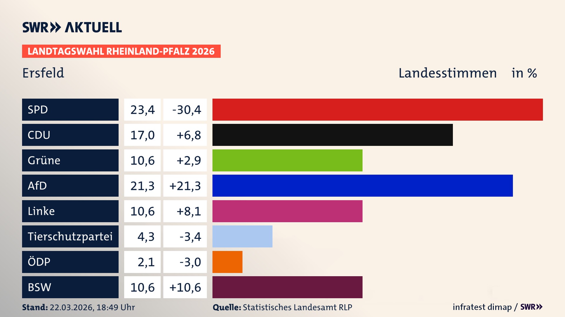 Landtagswahl 2026 Endergebnis Zweitstimme für Ersfeld. In Ersfeld erzielt die SPD 23,4 Prozent der gültigen Landesstimmen. Die CDU landet bei 17,0 Prozent. Die Grünen erreichen 10,6 Prozent. Die AfD kommt auf 21,3 Prozent. Die Linke landet bei 10,6 Prozent. Die 2021 nicht angetretene Tierschutzpartei bekommt 4,3 Prozent. Das 2021 nicht angetretener BSW bekommt 10,6 Prozent.
