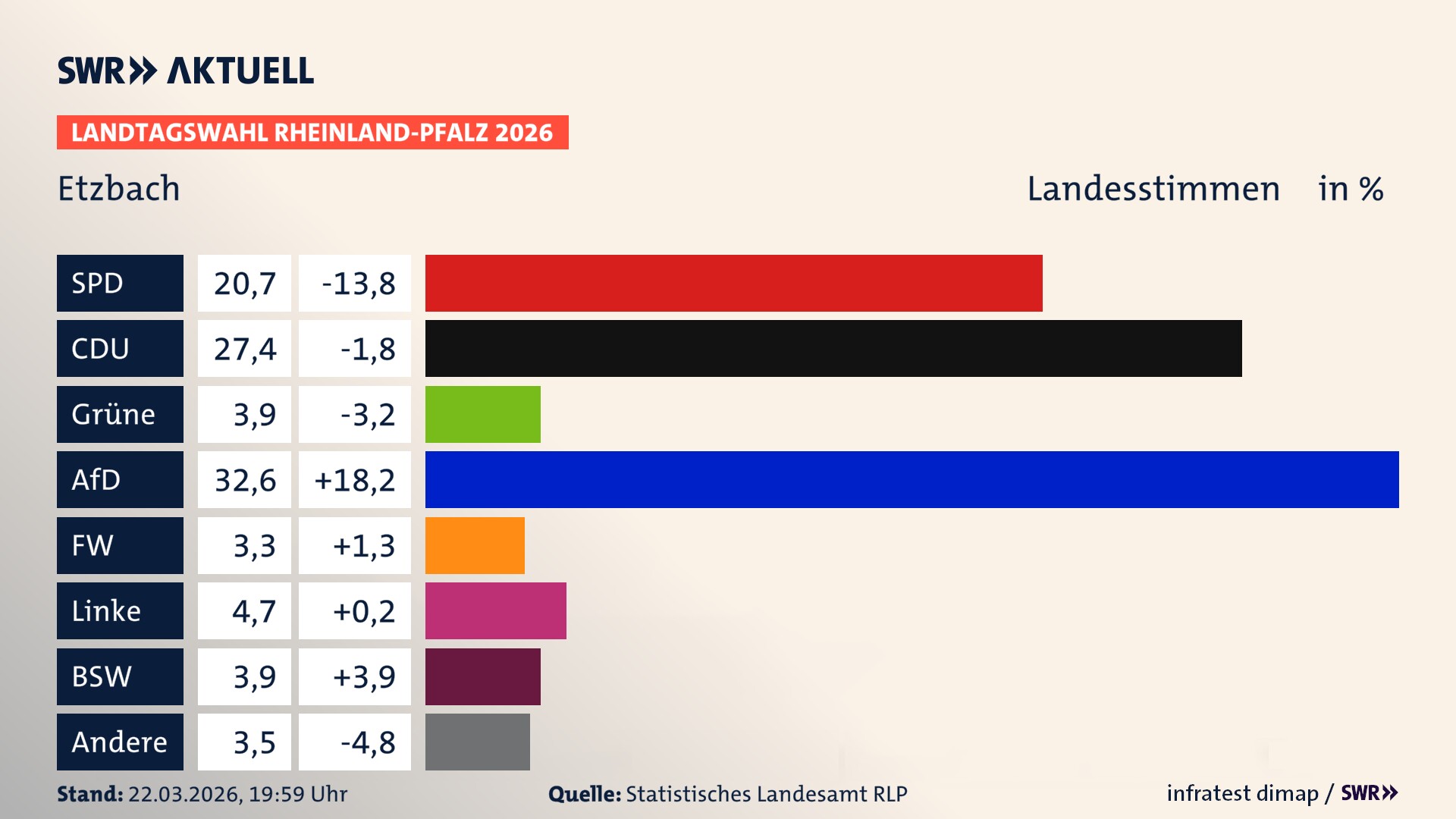 Landtagswahl 2026 Endergebnis Zweitstimme für Etzbach. In Etzbach erzielt die SPD 20,7 Prozent der gültigen Landesstimmen. Die CDU landet bei 27,4 Prozent. Die Grünen erreichen 3,9 Prozent. Die AfD kommt auf 32,6 Prozent. Die Freien Wähler landen bei 3,3 Prozent. Die Linke erreicht 4,7 Prozent. Das 2021 nicht angetretener BSW bekommt 3,9 Prozent.