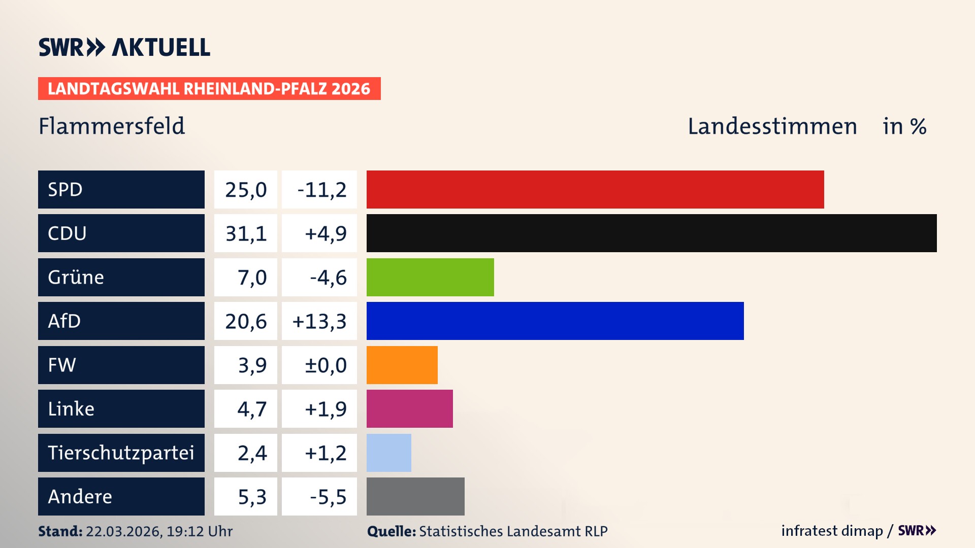 Landtagswahl 2026 Endergebnis Zweitstimme für Flammersfeld. In Flammersfeld erzielt die SPD 25,0 Prozent der gültigen Landesstimmen. Die CDU landet bei 31,1 Prozent. Die Grünen erreichen 7,0 Prozent. Die AfD kommt auf 20,6 Prozent. Die Freien Wähler landen bei 3,9 Prozent. Die Linke erreicht 4,7 Prozent. Die 2021 nicht angetretene Tierschutzpartei bekommt 2,4 Prozent.