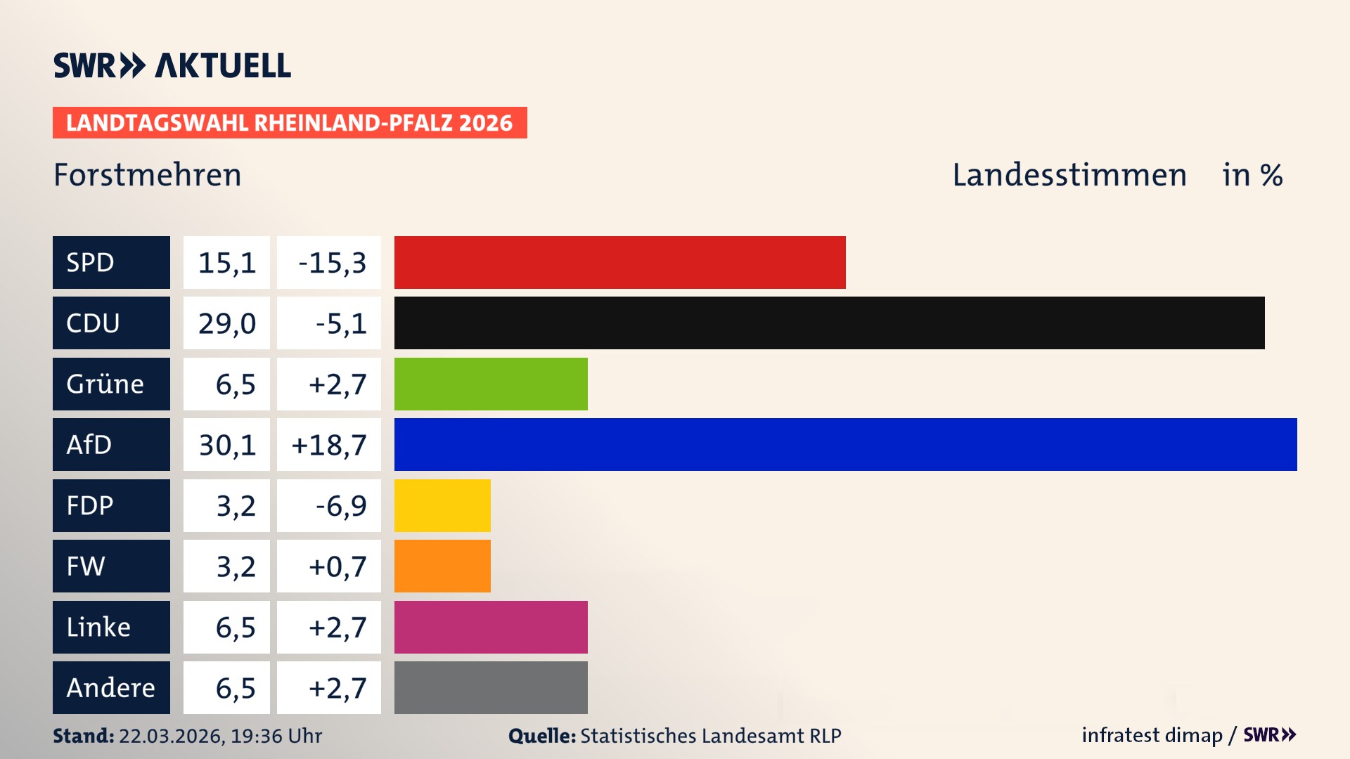 Landtagswahl 2026 Endergebnis Zweitstimme für Forstmehren. In Forstmehren erzielt die SPD 15,1 Prozent der gültigen Landesstimmen. Die CDU landet bei 29,0 Prozent. Die Grünen erreichen 6,5 Prozent. Die AfD kommt auf 30,1 Prozent. Die Linke landet bei 6,5 Prozent. Die 2021 nicht angetretene Tierschutzpartei bekommt 3,2 Prozent. Das 2021 nicht angetretener BSW bekommt 3,2 Prozent.