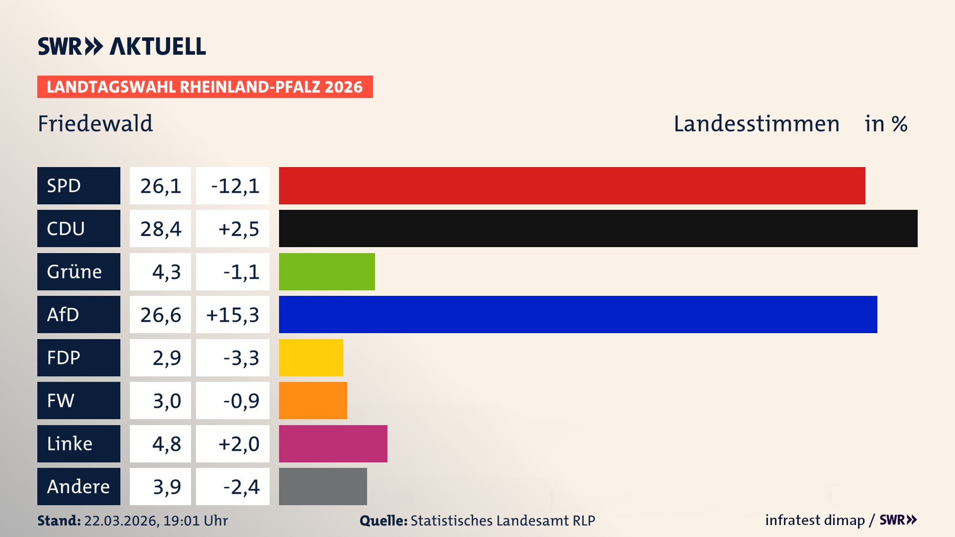 Landtagswahl 2026 Endergebnis Zweitstimme für Friedewald. In Friedewald erzielt die SPD 26,1 Prozent der gültigen Landesstimmen. Die CDU landet bei 28,4 Prozent. Die Grünen erreichen 4,3 Prozent. Die AfD kommt auf 26,6 Prozent. Die FDP landet bei 2,9 Prozent. Die Freien Wähler erreichen 3,0 Prozent. Die Linke kommt auf 4,8 Prozent.