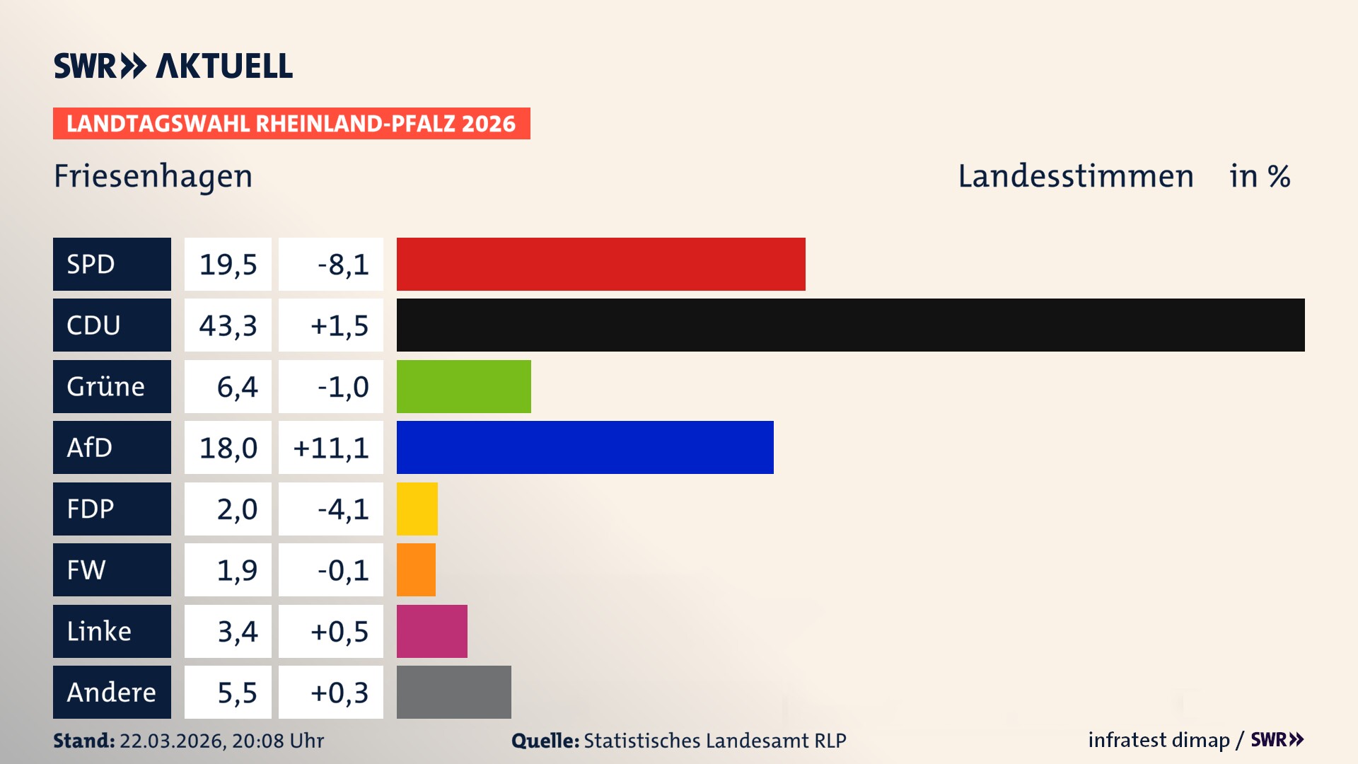Landtagswahl 2026 Endergebnis Zweitstimme für Friesenhagen. In Friesenhagen erzielt die SPD 19,5 Prozent der gültigen Landesstimmen. Die CDU landet bei 43,3 Prozent. Die Grünen erreichen 6,4 Prozent. Die AfD kommt auf 18,0 Prozent. Die FDP landet bei 2,0 Prozent. Die Freien Wähler erreichen 1,9 Prozent. Die Linke kommt auf 3,4 Prozent.