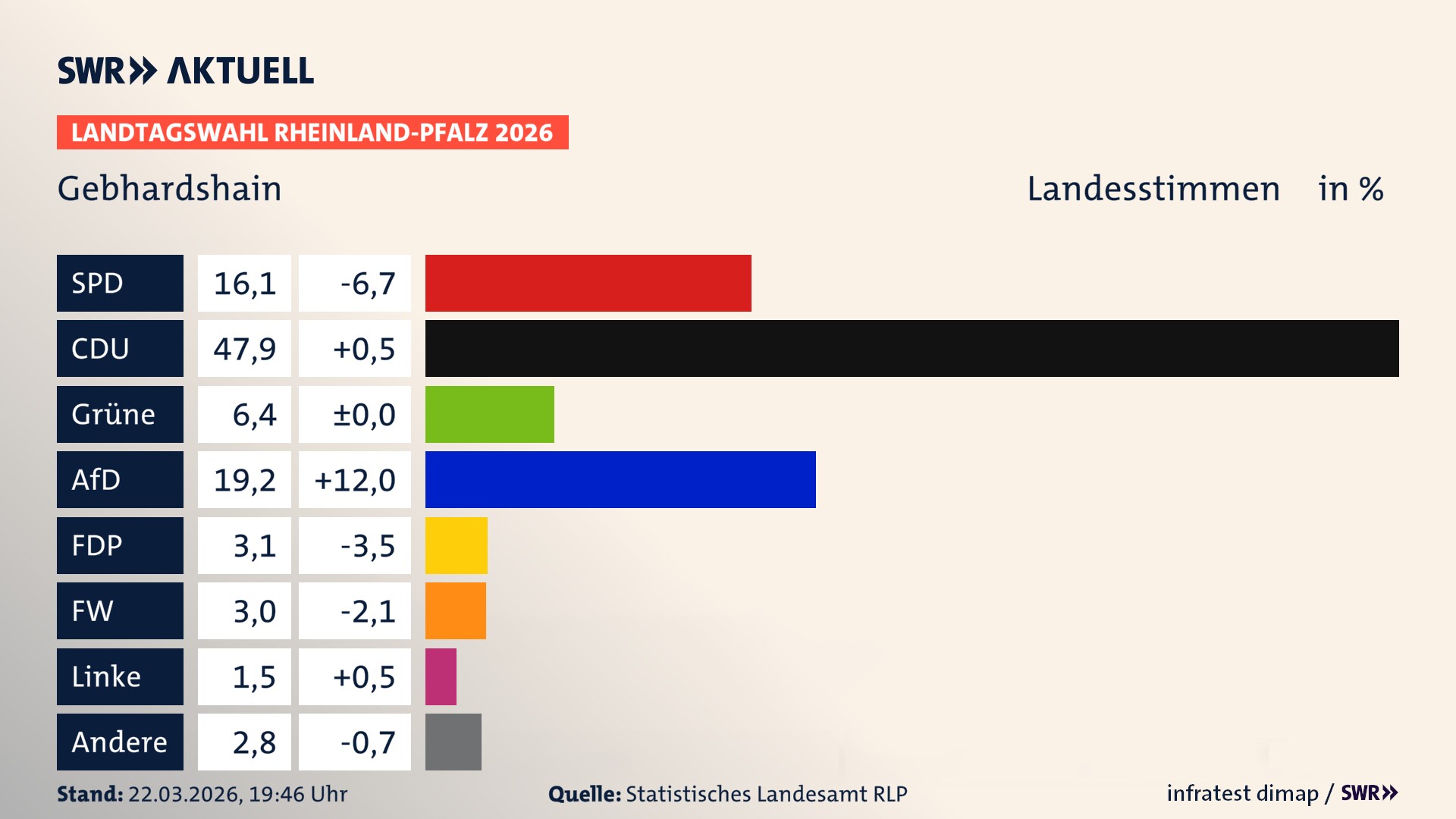 Landtagswahl 2026 Endergebnis Zweitstimme für Gebhardshain. In Gebhardshain erzielt die SPD 16,1 Prozent der gültigen Landesstimmen. Die CDU landet bei 47,9 Prozent. Die Grünen erreichen 6,4 Prozent. Die AfD kommt auf 19,2 Prozent. Die FDP landet bei 3,1 Prozent. Die Freien Wähler erreichen 3,0 Prozent. Die Linke kommt auf 1,5 Prozent.