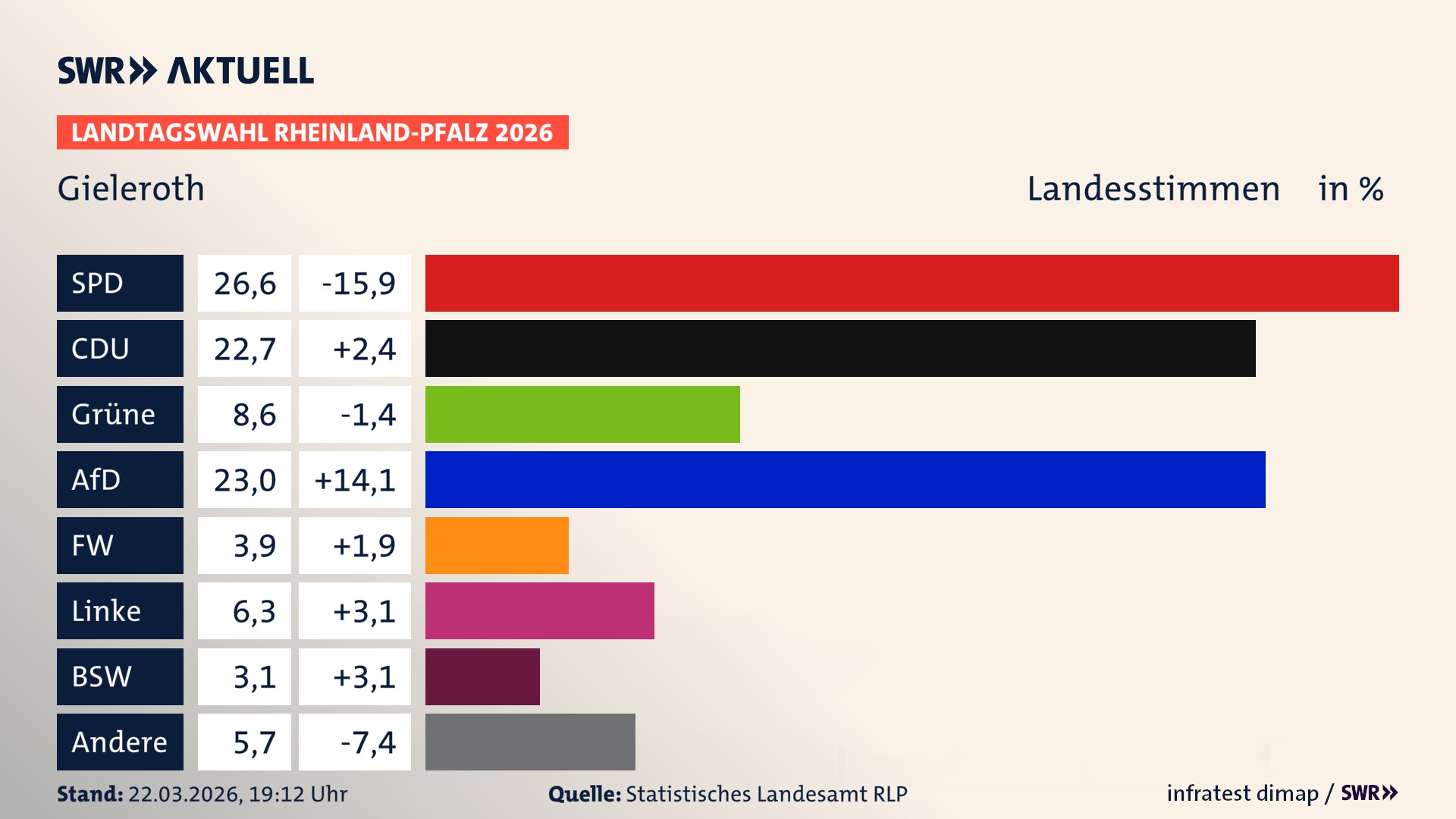 Landtagswahl 2026 Endergebnis Zweitstimme für Gieleroth. In Gieleroth erzielt die SPD 26,6 Prozent der gültigen Landesstimmen. Die CDU landet bei 22,7 Prozent. Die Grünen erreichen 8,6 Prozent. Die AfD kommt auf 23,0 Prozent. Die Freien Wähler landen bei 3,9 Prozent. Die Linke erreicht 6,3 Prozent. Das 2021 nicht angetretener BSW bekommt 3,1 Prozent.