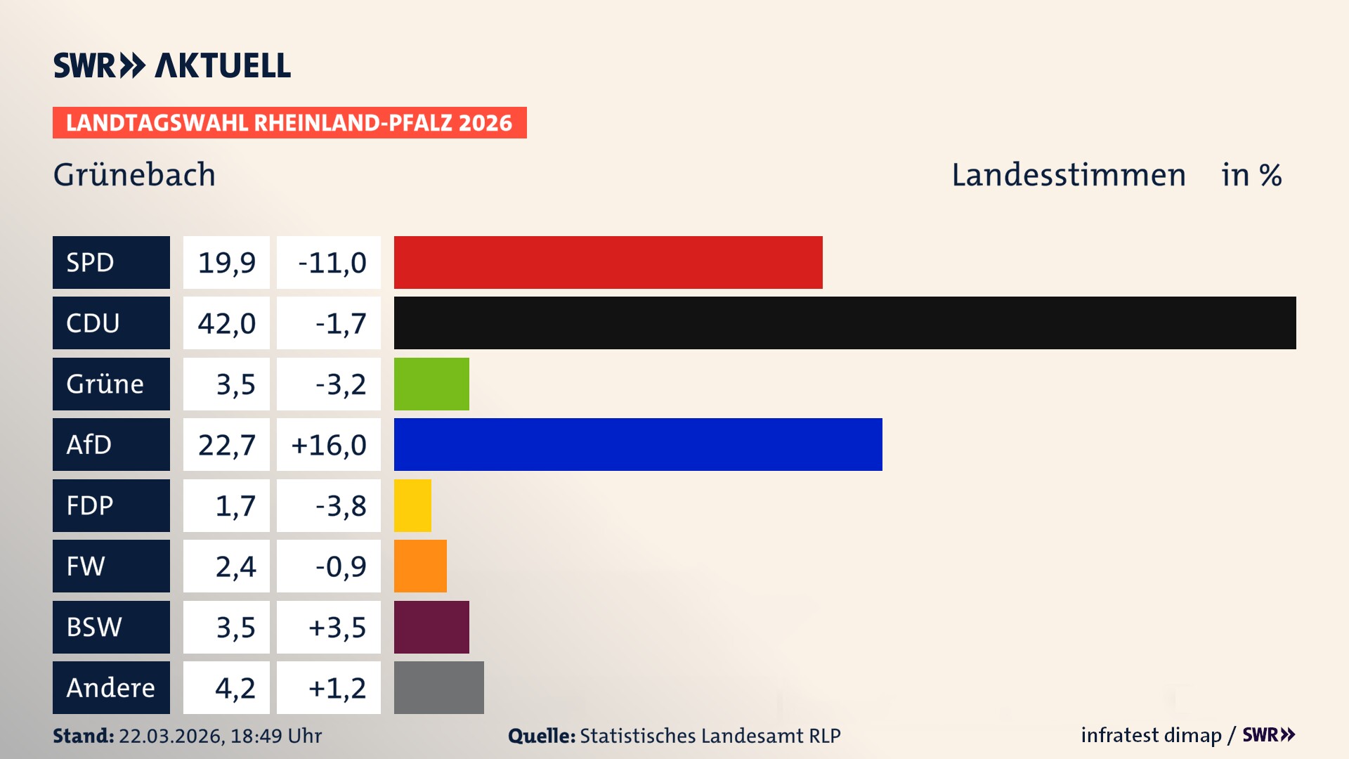 Landtagswahl 2026 Endergebnis Zweitstimme für Grünebach. In Grünebach erzielt die SPD 19,9 Prozent der gültigen Landesstimmen. Die CDU landet bei 42,0 Prozent. Die Grünen erreichen 3,5 Prozent. Die AfD kommt auf 22,7 Prozent. Die FDP landet bei 1,7 Prozent. Die Freien Wähler erreichen 2,4 Prozent. Das 2021 nicht angetretener BSW bekommt 3,5 Prozent.