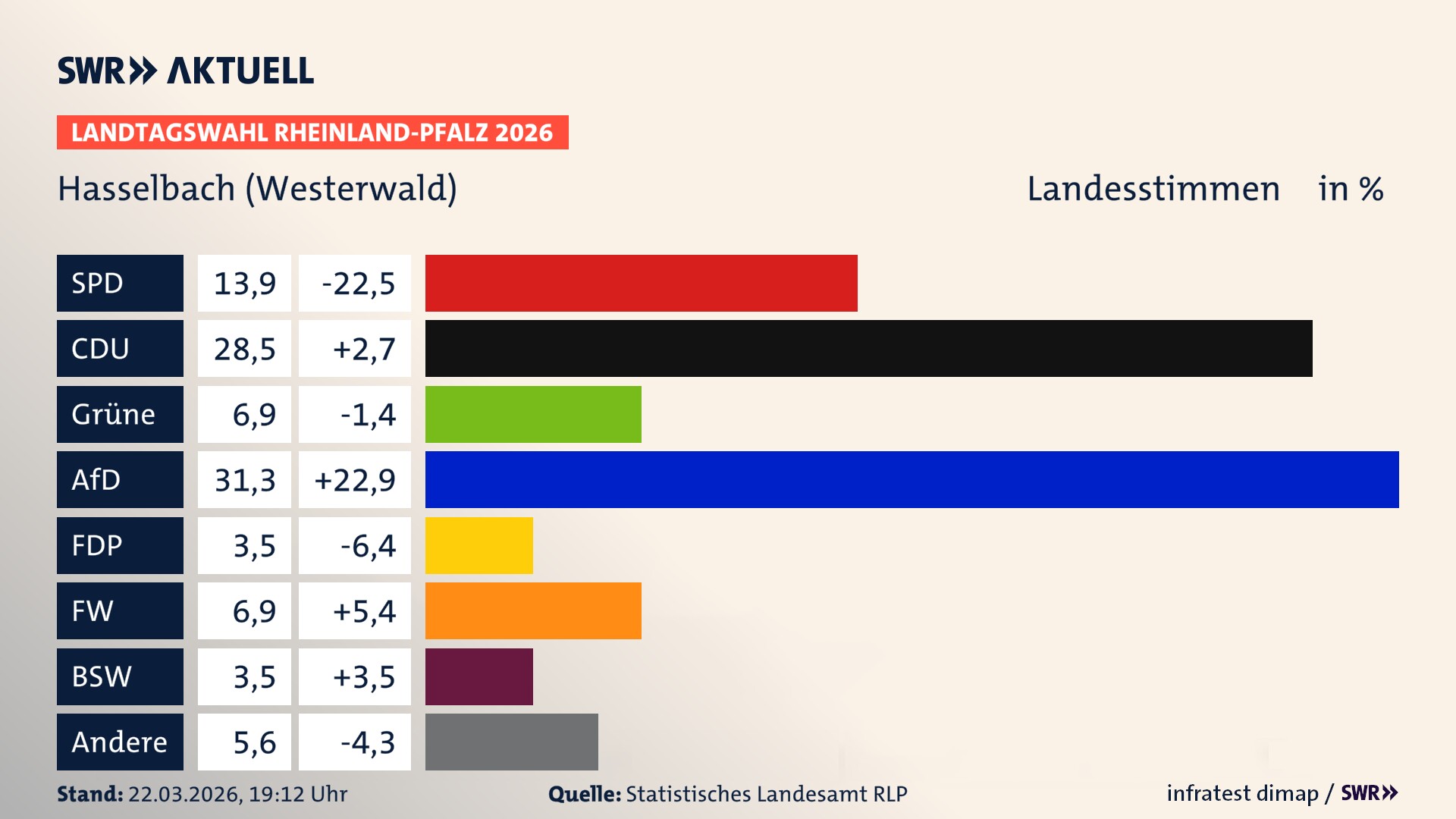 Landtagswahl 2026 Endergebnis Zweitstimme für Hasselbach. In Hasselbach erzielt die SPD 13,9 Prozent der gültigen Landesstimmen. Die CDU landet bei 28,5 Prozent. Die Grünen erreichen 6,9 Prozent. Die AfD kommt auf 31,2 Prozent. Die FDP landet bei 3,5 Prozent. Die Freien Wähler erreichen 6,9 Prozent. Das 2021 nicht angetretener BSW bekommt 3,5 Prozent.