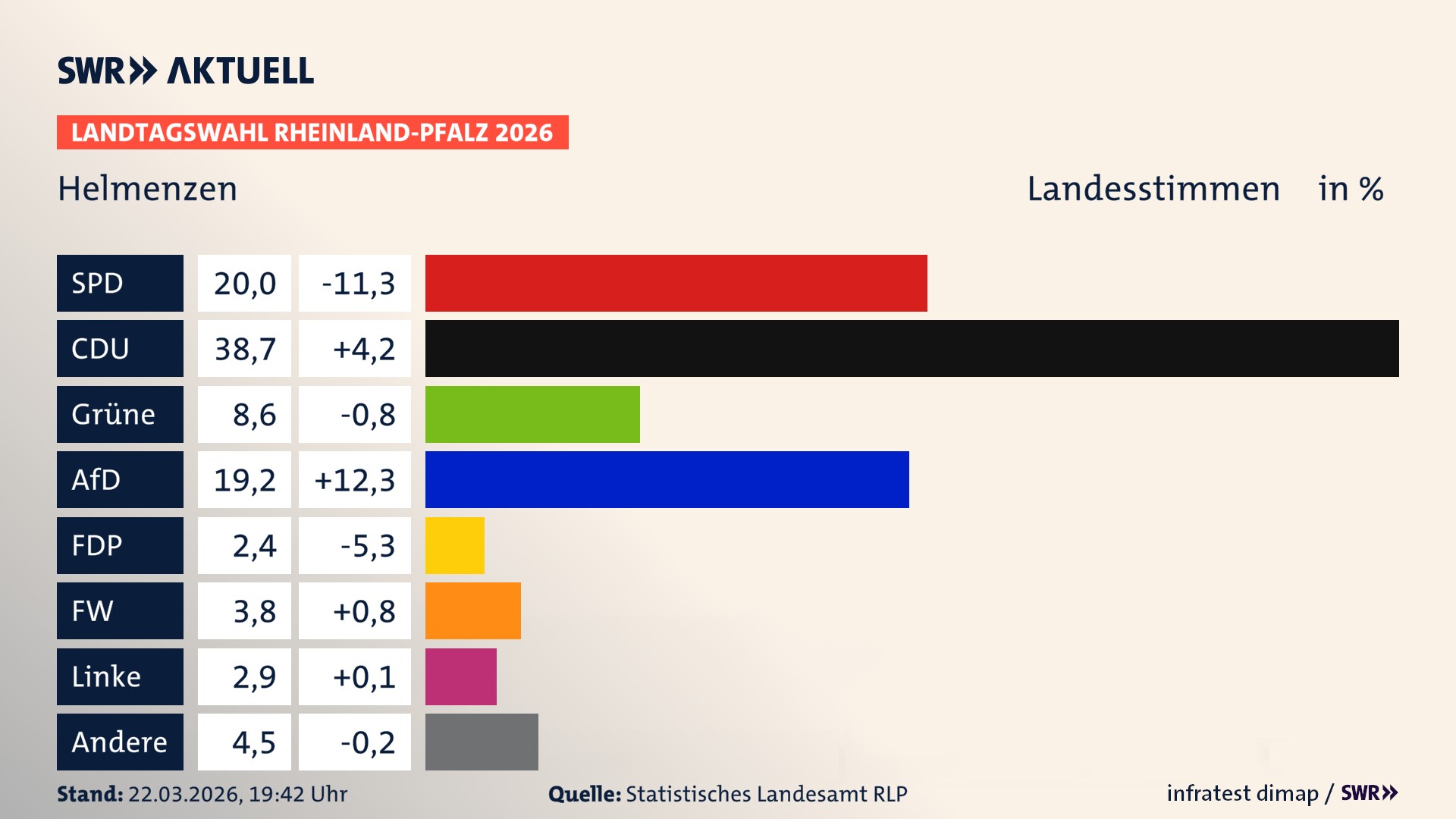 Landtagswahl 2026 Endergebnis Zweitstimme für Helmenzen. In Helmenzen erzielt die SPD 20,0 Prozent der gültigen Landesstimmen. Die CDU landet bei 38,7 Prozent. Die Grünen erreichen 8,6 Prozent. Die AfD kommt auf 19,2 Prozent. Die FDP landet bei 2,4 Prozent. Die Freien Wähler erreichen 3,8 Prozent. Die Linke kommt auf 2,9 Prozent.