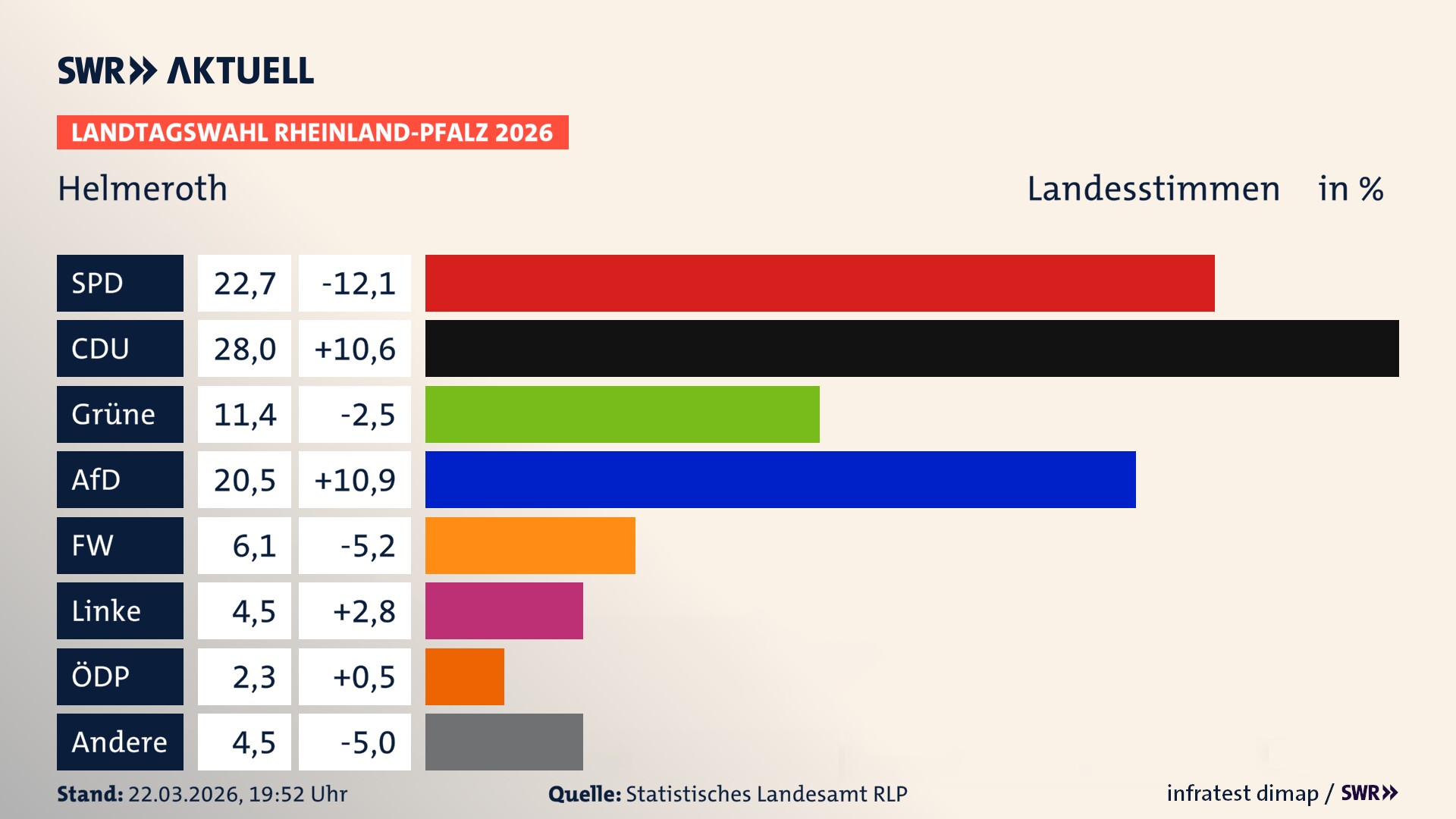 Landtagswahl 2026 Endergebnis Zweitstimme für Helmeroth. In Helmeroth erzielt die SPD 22,7 Prozent der gültigen Landesstimmen. Die CDU landet bei 28,0 Prozent. Die Grünen erreichen 11,4 Prozent. Die AfD kommt auf 20,5 Prozent. Die Freien Wähler landen bei 6,1 Prozent. Die Linke erreicht 4,5 Prozent. Die ÖDP kommt auf 2,3 Prozent.