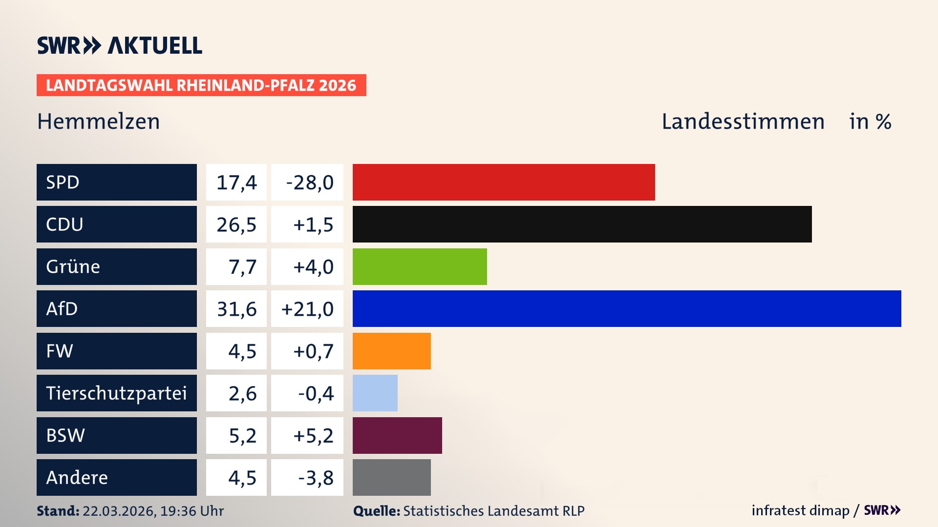 Landtagswahl 2026 Endergebnis Zweitstimme für Hemmelzen. In Hemmelzen erzielt die SPD 17,4 Prozent der gültigen Landesstimmen. Die CDU landet bei 26,5 Prozent. Die Grünen erreichen 7,7 Prozent. Die AfD kommt auf 31,6 Prozent. Die Freien Wähler landen bei 4,5 Prozent. Die 2021 nicht angetretene Tierschutzpartei bekommt 2,6 Prozent. Das 2021 nicht angetretener BSW bekommt 5,2 Prozent.