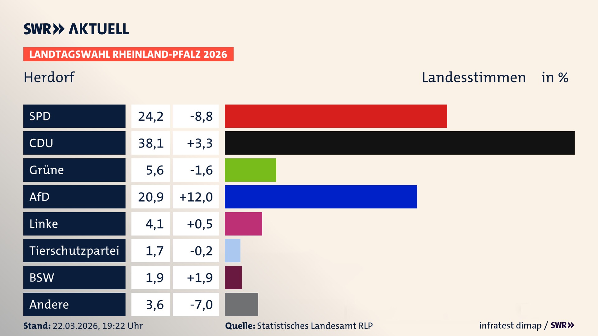 Landtagswahl 2026 Endergebnis Zweitstimme für Herdorf, Stadt. In Herdorf, Stadt erzielt die SPD 24,2 Prozent der gültigen Landesstimmen. Die CDU landet bei 38,1 Prozent. Die Grünen erreichen 5,6 Prozent. Die AfD kommt auf 20,9 Prozent. Die Linke landet bei 4,1 Prozent. Die 2021 nicht angetretene Tierschutzpartei bekommt 1,7 Prozent. Das 2021 nicht angetretener BSW bekommt 1,9 Prozent.