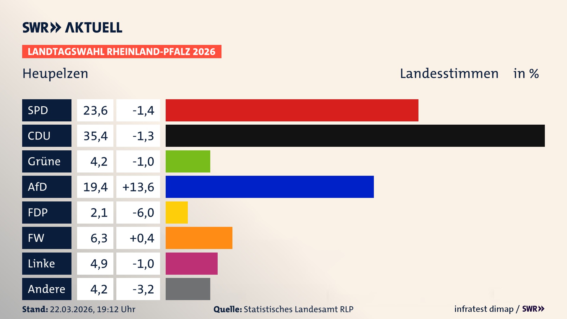 Landtagswahl 2026 Endergebnis Zweitstimme für Heupelzen. In Heupelzen erzielt die SPD 23,6 Prozent der gültigen Landesstimmen. Die CDU landet bei 35,4 Prozent. Die Grünen erreichen 4,2 Prozent. Die AfD kommt auf 19,4 Prozent. Die Freien Wähler landen bei 6,2 Prozent. Die Linke erreicht 4,9 Prozent. Die 2021 nicht angetretene Tierschutzpartei bekommt 2,1 Prozent.