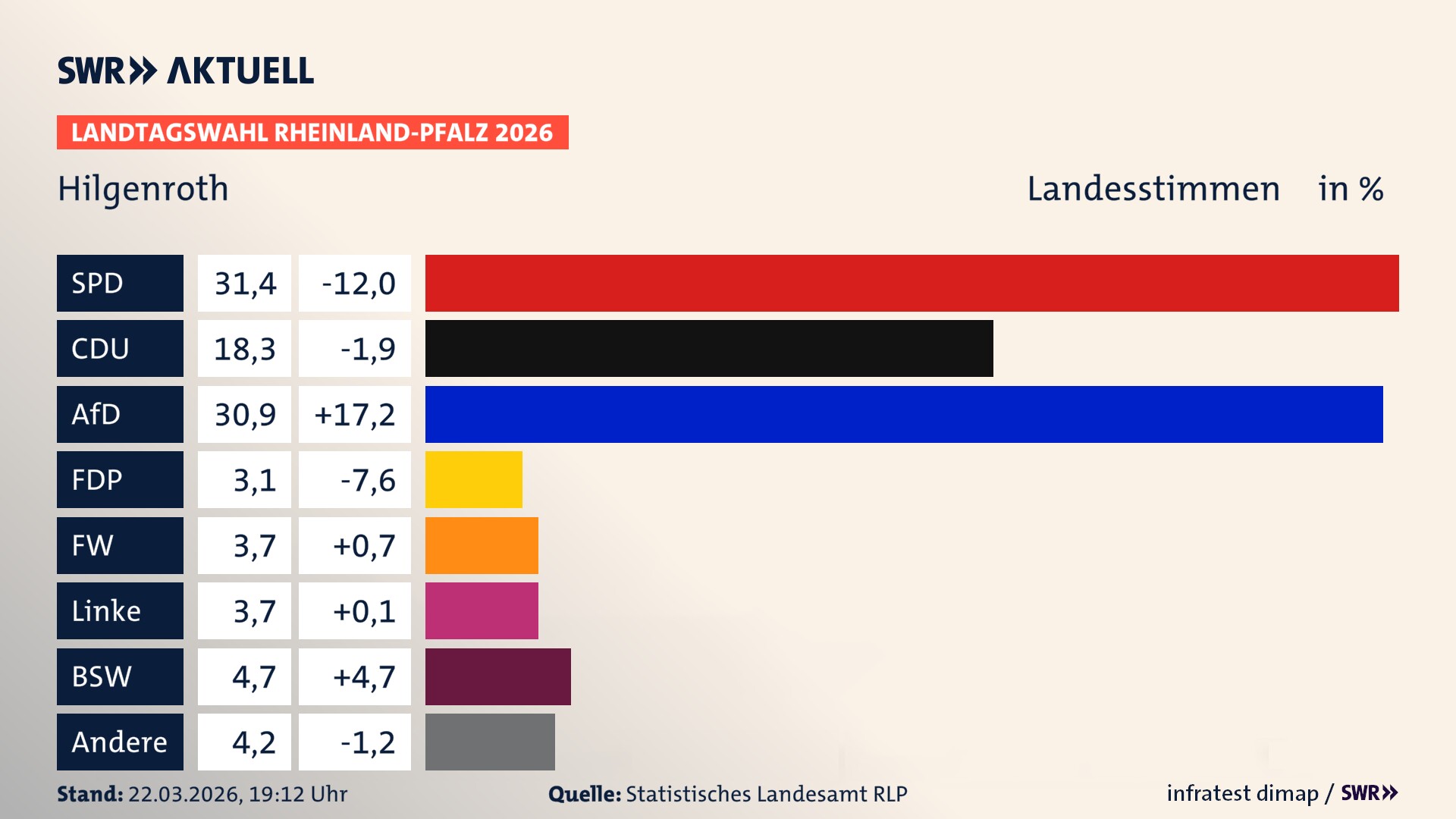 Landtagswahl 2026 Endergebnis Zweitstimme für Hilgenroth. In Hilgenroth erzielt die SPD 31,4 Prozent der gültigen Landesstimmen. Die CDU landet bei 18,3 Prozent. Die AfD erreicht 30,9 Prozent. Die FDP kommt auf 3,1 Prozent. Die Freien Wähler landen bei 3,7 Prozent. Die Linke erreicht 3,7 Prozent. Das 2021 nicht angetretener BSW bekommt 4,7 Prozent.