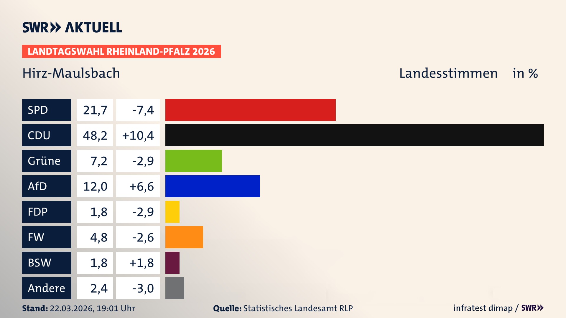 Landtagswahl 2026 Endergebnis Zweitstimme für Hirz-Maulsbach. In Hirz-Maulsbach erzielt die SPD 21,7 Prozent der gültigen Landesstimmen. Die CDU landet bei 48,2 Prozent. Die Grünen erreichen 7,2 Prozent. Die AfD kommt auf 12,0 Prozent. Die FDP landet bei 1,8 Prozent. Die Freien Wähler erreichen 4,8 Prozent. Das 2021 nicht angetretener BSW bekommt 1,8 Prozent.
