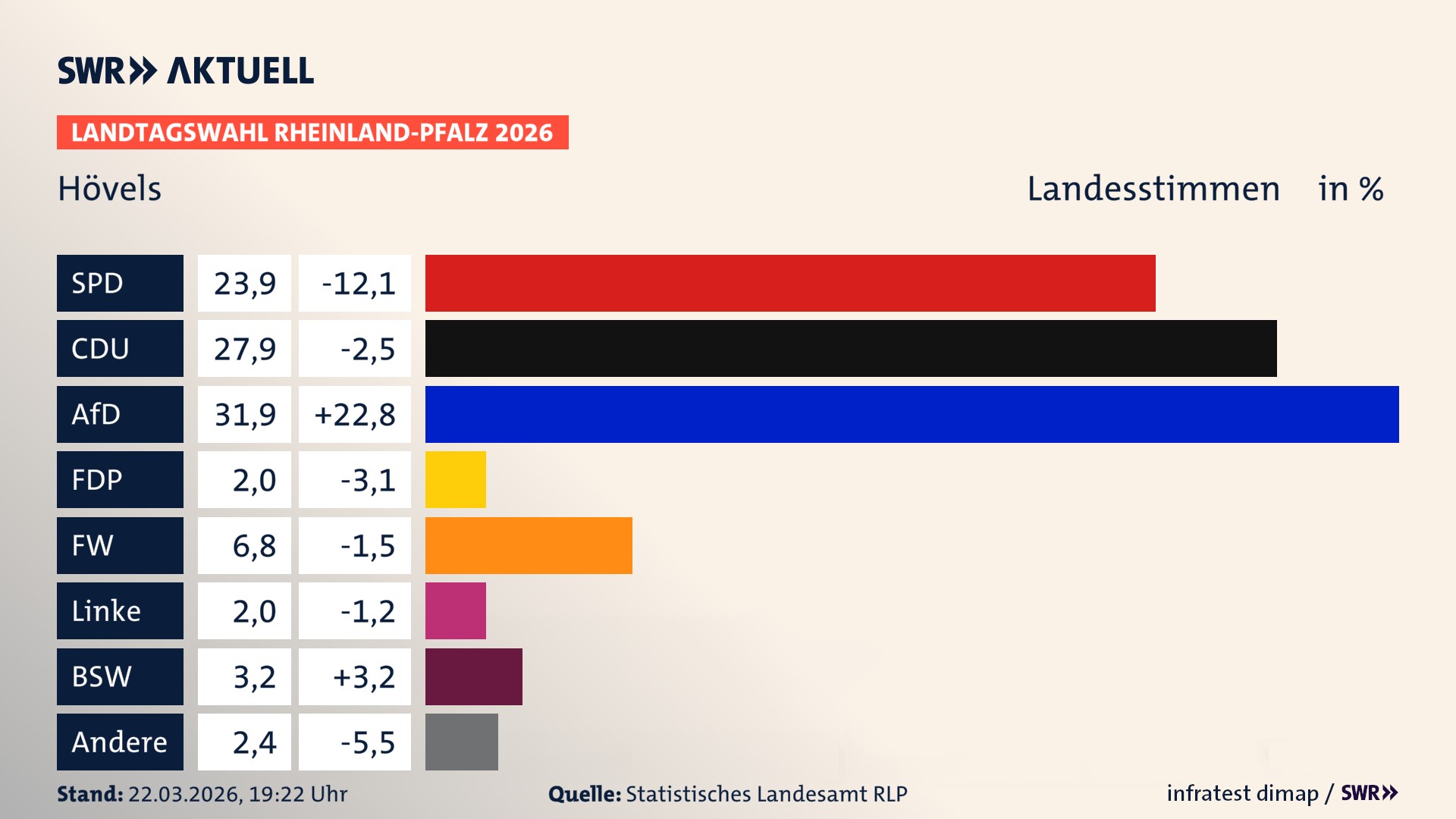 Landtagswahl 2026 Endergebnis Zweitstimme für Hövels. In Hövels erzielt die SPD 23,9 Prozent der gültigen Landesstimmen. Die CDU landet bei 27,9 Prozent. Die AfD erreicht 31,9 Prozent. Die FDP kommt auf 2,0 Prozent. Die Freien Wähler landen bei 6,8 Prozent. Die Linke erreicht 2,0 Prozent. Das 2021 nicht angetretener BSW bekommt 3,2 Prozent.