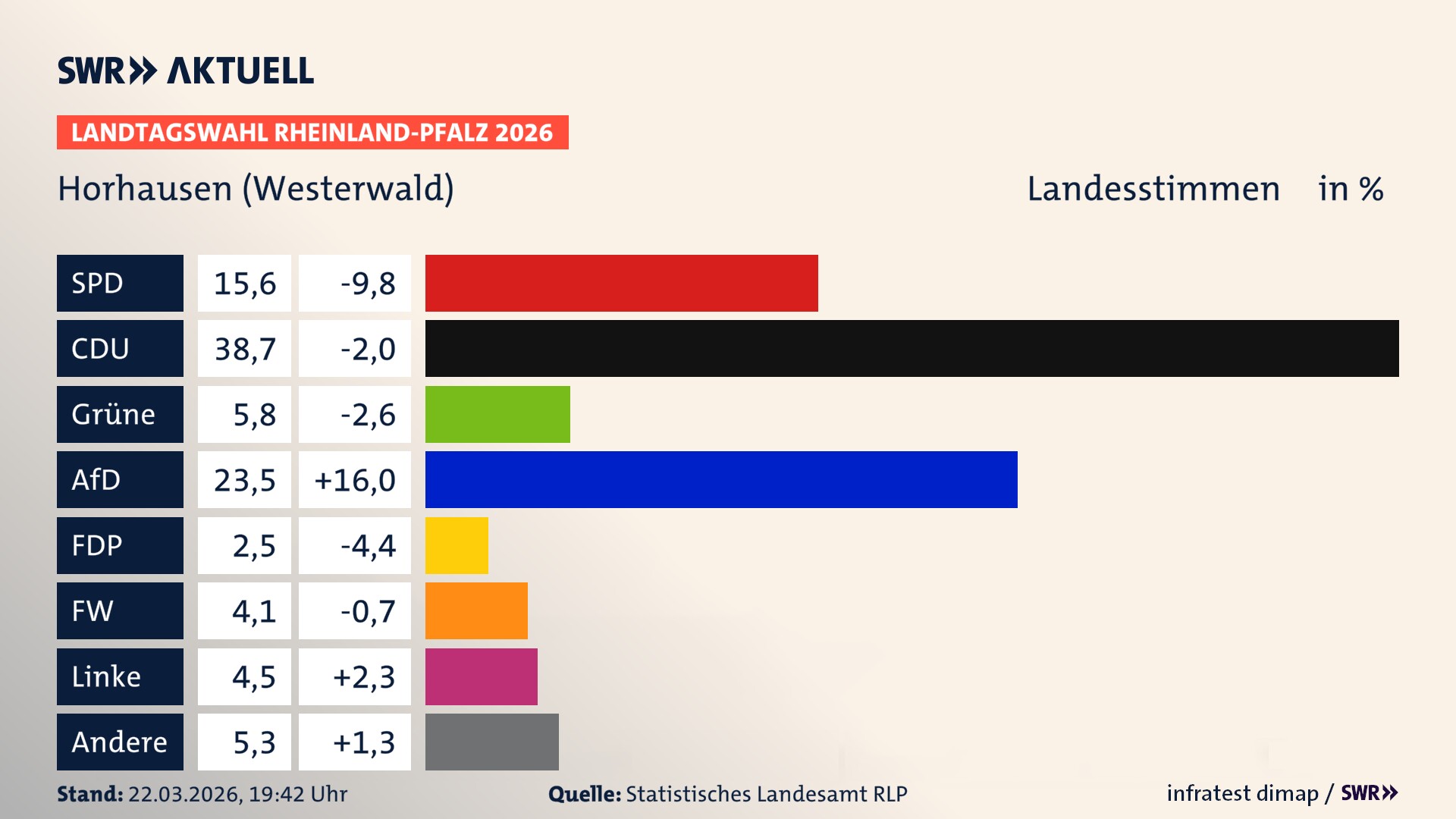 Landtagswahl 2026 Endergebnis Zweitstimme für Horhausen (Westerwald). In Horhausen (Westerwald) erzielt die SPD 15,6 Prozent der gültigen Landesstimmen. Die CDU landet bei 38,7 Prozent. Die Grünen erreichen 5,8 Prozent. Die AfD kommt auf 23,5 Prozent. Die FDP landet bei 2,5 Prozent. Die Freien Wähler erreichen 4,1 Prozent. Die Linke kommt auf 4,5 Prozent.
