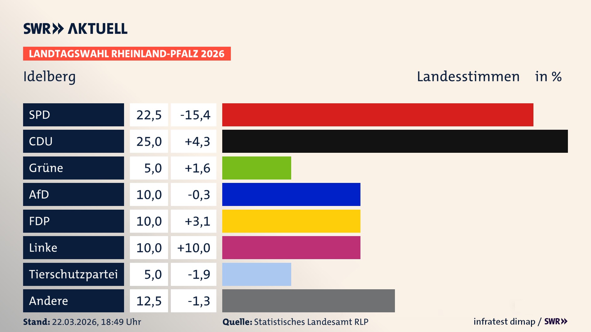 Landtagswahl 2026 Endergebnis Zweitstimme für Idelberg. In Idelberg erzielt die SPD 22,5 Prozent der gültigen Landesstimmen. Die CDU landet bei 25,0 Prozent. Die AfD erreicht 10,0 Prozent. Die FDP kommt auf 10,0 Prozent. Die Linke landet bei 10,0 Prozent. Die Partei Volt erreicht 5,0 Prozent. Das 2021 nicht angetretener BSW bekommt 5,0 Prozent.