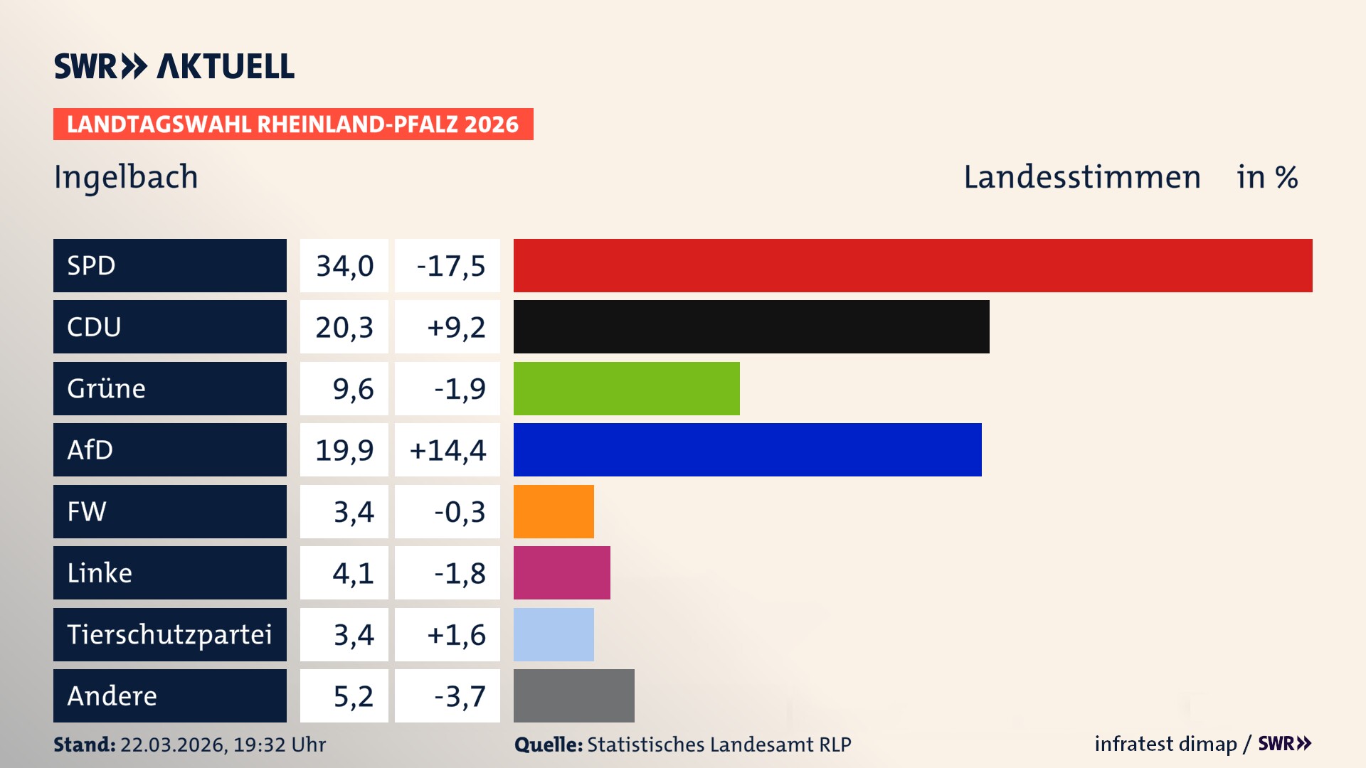 Landtagswahl 2026 Endergebnis Zweitstimme für Ingelbach. In Ingelbach erzielt die SPD 34,0 Prozent der gültigen Landesstimmen. Die CDU landet bei 20,3 Prozent. Die Grünen erreichen 9,6 Prozent. Die AfD kommt auf 19,9 Prozent. Die Freien Wähler landen bei 3,4 Prozent. Die Linke erreicht 4,1 Prozent. Die 2021 nicht angetretene Tierschutzpartei bekommt 3,4 Prozent.