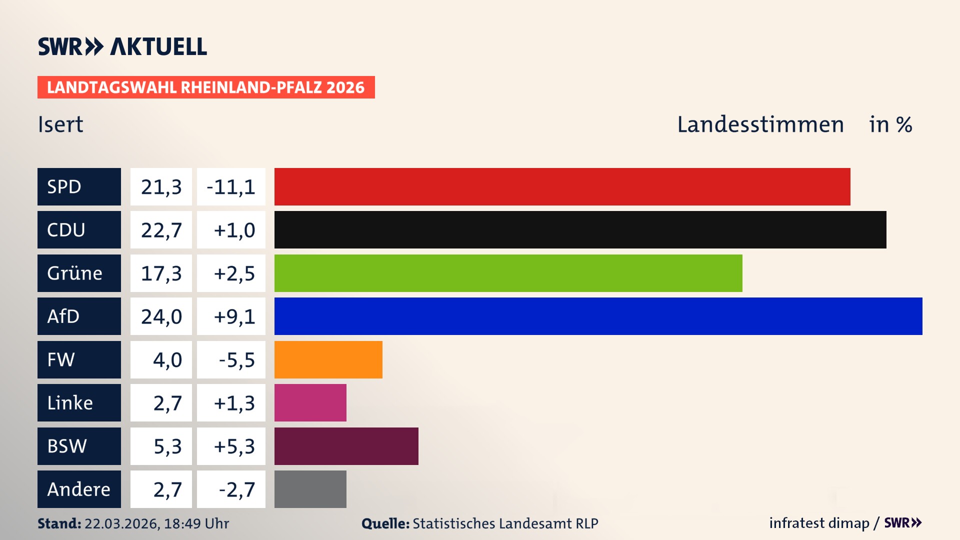 Landtagswahl 2026 Endergebnis Zweitstimme für Isert. In Isert erzielt die SPD 21,3 Prozent der gültigen Landesstimmen. Die CDU landet bei 22,7 Prozent. Die Grünen erreichen 17,3 Prozent. Die AfD kommt auf 24,0 Prozent. Die Freien Wähler landen bei 4,0 Prozent. Die Linke erreicht 2,7 Prozent. Das 2021 nicht angetretener BSW bekommt 5,3 Prozent.