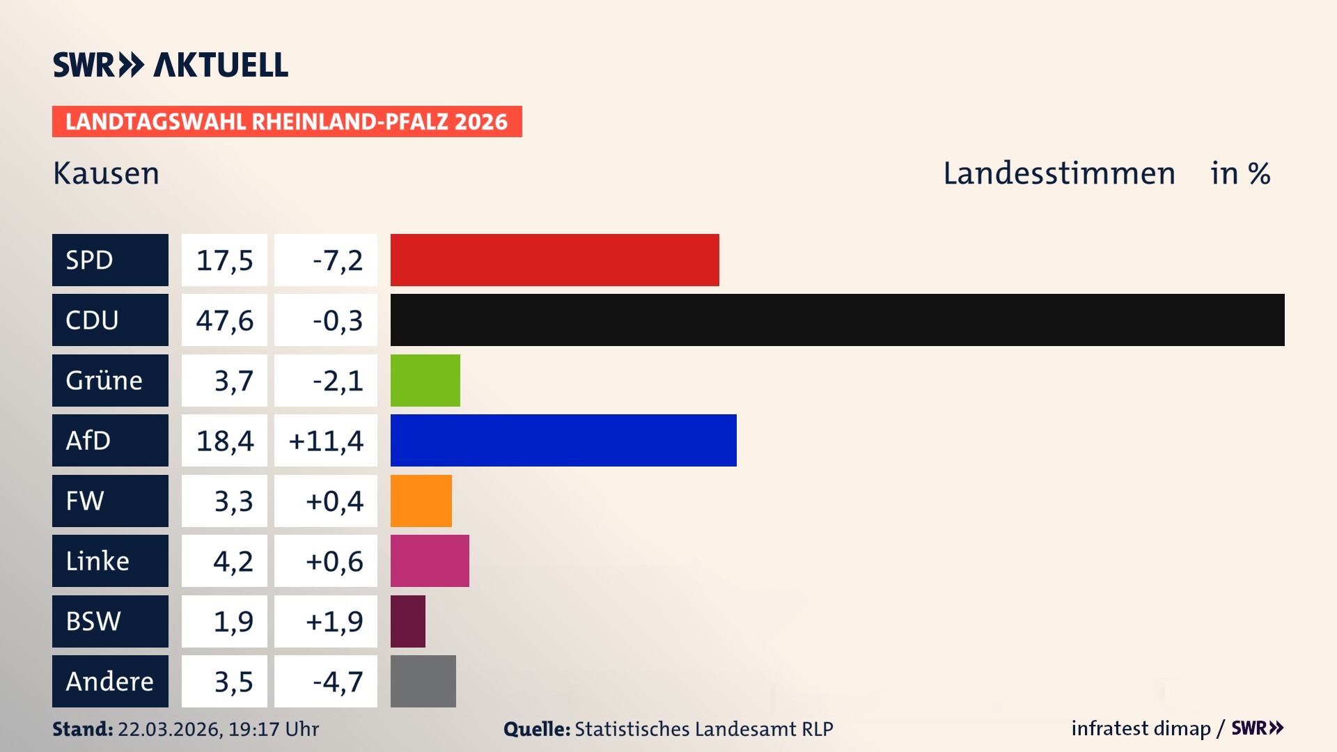 Landtagswahl 2026 Endergebnis Zweitstimme für Kausen. In Kausen erzielt die SPD 17,5 Prozent der gültigen Landesstimmen. Die CDU landet bei 47,6 Prozent. Die Grünen erreichen 3,7 Prozent. Die AfD kommt auf 18,4 Prozent. Die Freien Wähler landen bei 3,3 Prozent. Die Linke erreicht 4,2 Prozent. Das 2021 nicht angetretener BSW bekommt 1,9 Prozent.