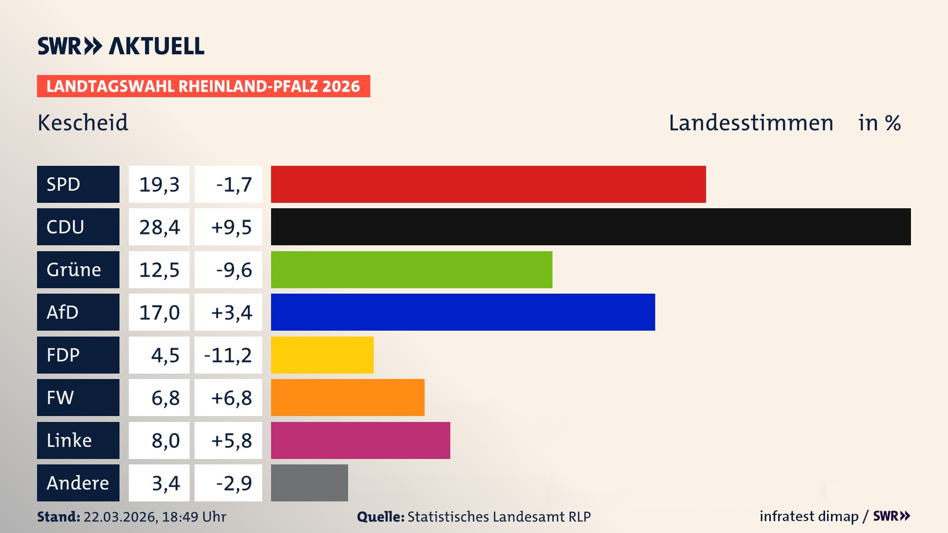 Landtagswahl 2026 Endergebnis Zweitstimme für Kescheid. In Kescheid erzielt die SPD 19,3 Prozent der gültigen Landesstimmen. Die CDU landet bei 28,4 Prozent. Die Grünen erreichen 12,5 Prozent. Die AfD kommt auf 17,0 Prozent. Die FDP landet bei 4,5 Prozent. Die Freien Wähler erreichen 6,8 Prozent. Die Linke kommt auf 8,0 Prozent.